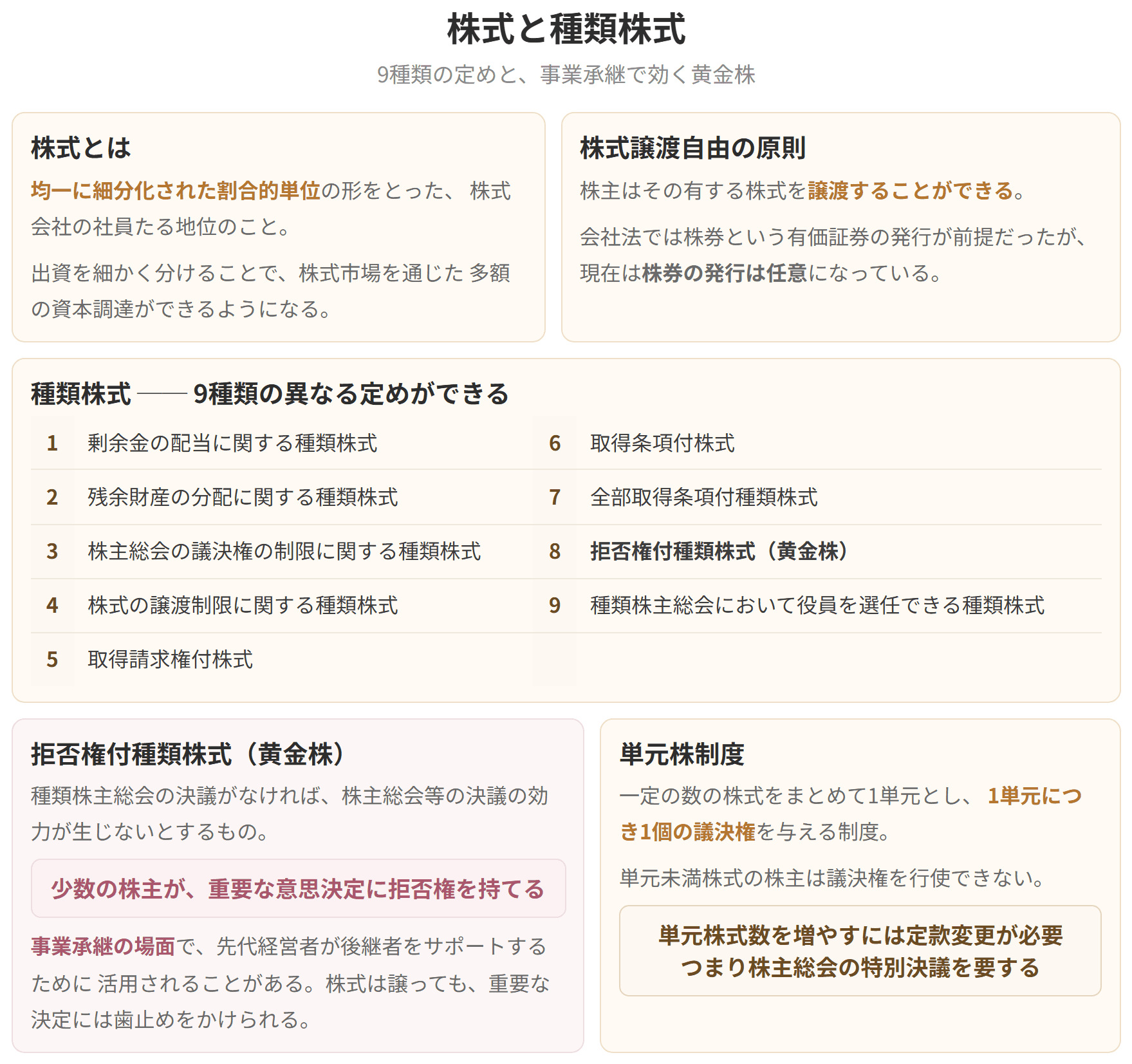 9種類の種類株式を整理した図です。拒否権付種類株式、いわゆる黄金株は、事業承継の場面で先代経営者が後継者を支えるために使われます。