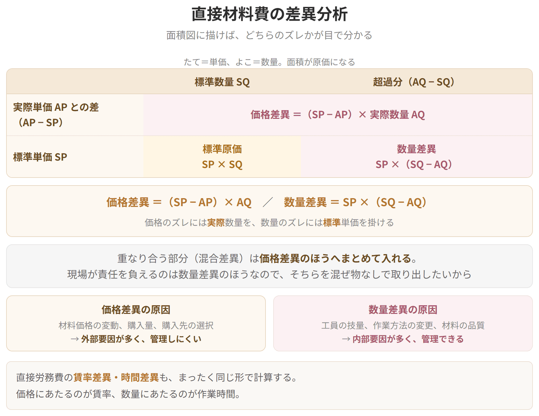 直接材料費の差異を、価格差異と数量差異に分ける面積図です。価格のズレには実際数量を掛け、数量のズレには標準単価を掛けます。重なり合う部分は価格差異のほうへまとめて入れます。現場が責任を負えるのは数量差異のほうだからです。