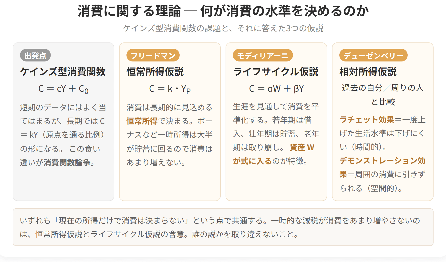 ケインズ型消費関数の課題と、それに答えた3つの仮説を並べた図です。フリードマンの恒常所得仮説、モディリアーニのライフサイクル仮説、デューゼンベリーの相対所得仮説を、式と特徴で比べています。