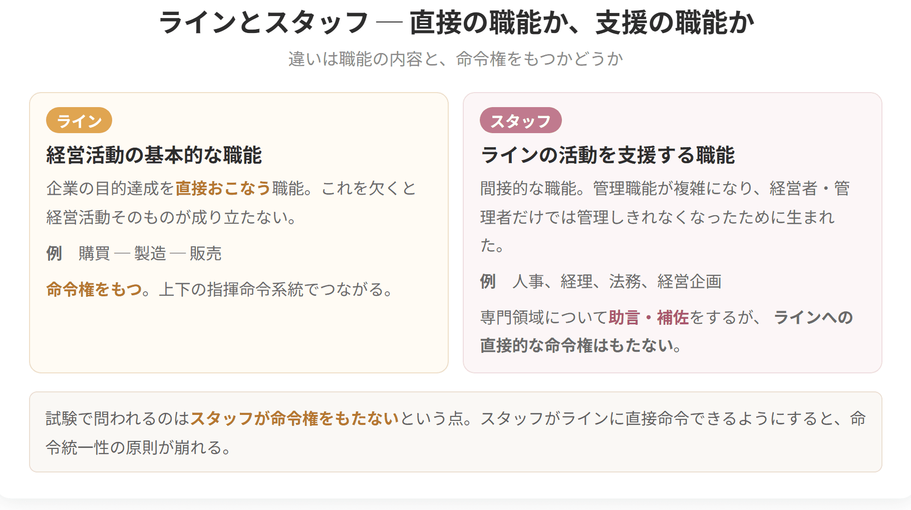 ラインとスタッフの違いを対比した図です。ラインは購買、製造、販売のように目的達成を直接おこなう職能で命令権を持ちます。スタッフはラインを支援する間接的な職能で、助言や補佐はしますがラインへの直接的な命令権は持ちません。