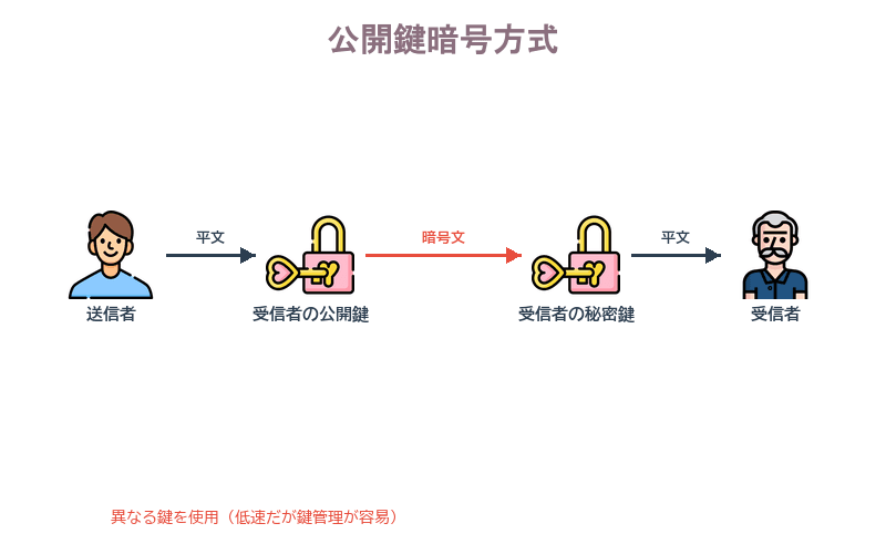 受信者の公開鍵で暗号化し秘密鍵で復号する公開鍵暗号方式のフロー図