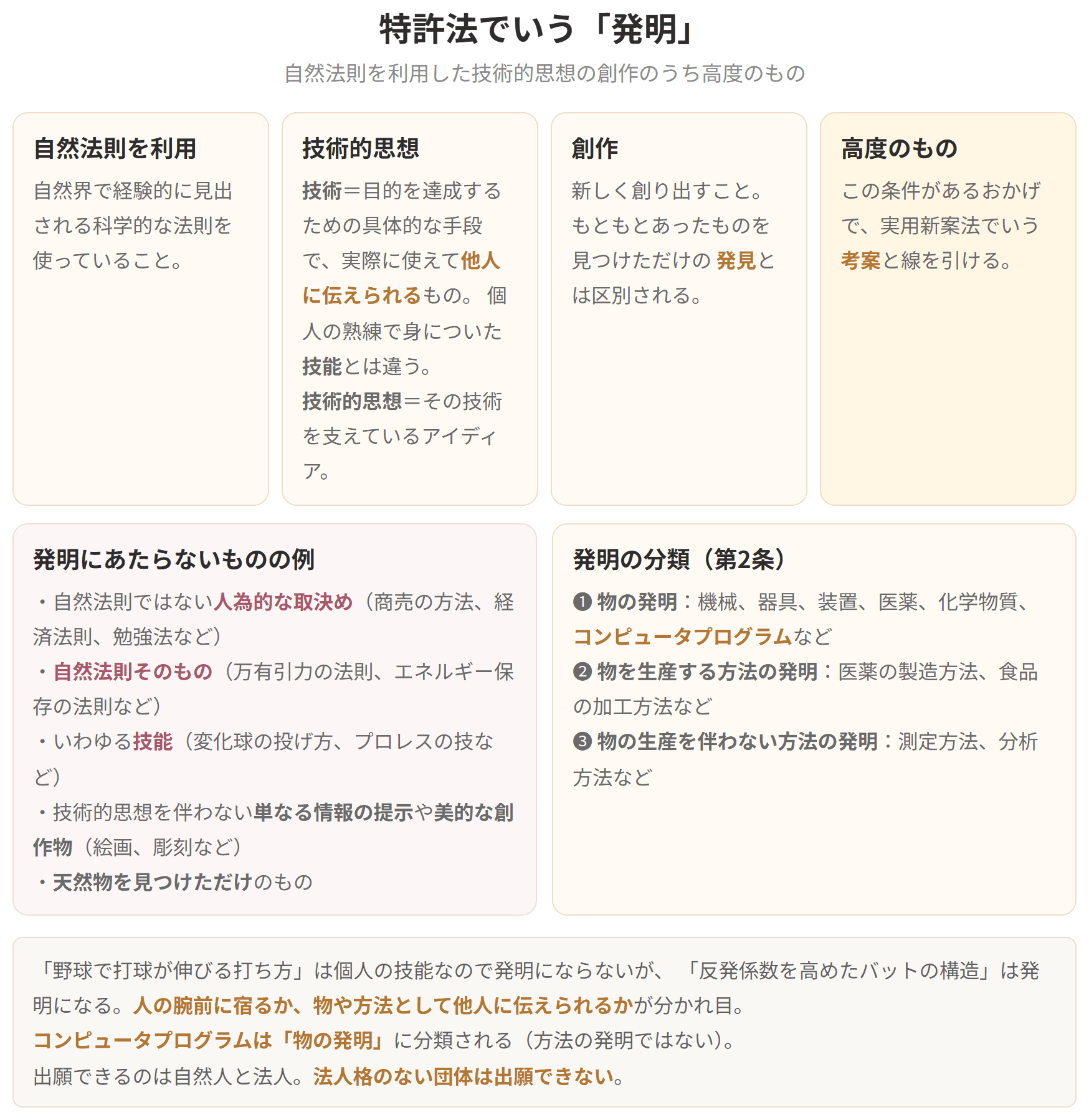 自然法則を利用した技術的思想の創作のうち高度のもの、という定義を4つの言葉に分けた図です。発明にあたらないものの例と、物の発明・方法の発明という分類も並べています。