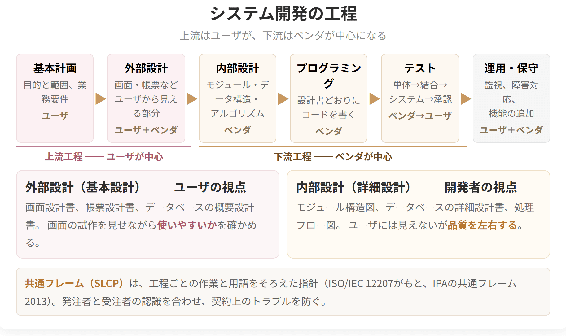 基本計画から運用・保守までの工程と、それぞれの主体を示した図です。上流はユーザが、下流はベンダが中心になります。