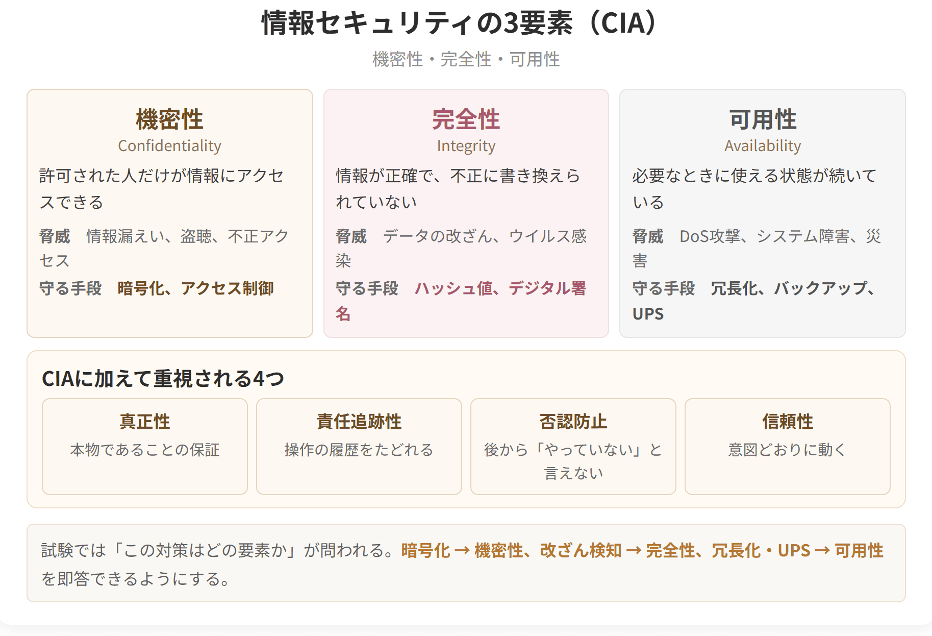 機密性・完全性・可用性の3要素について、それぞれの意味と脅威と守る手段を整理した図です。暗号化は機密性、改ざん検知は完全性、冗長化は可用性に対応します。