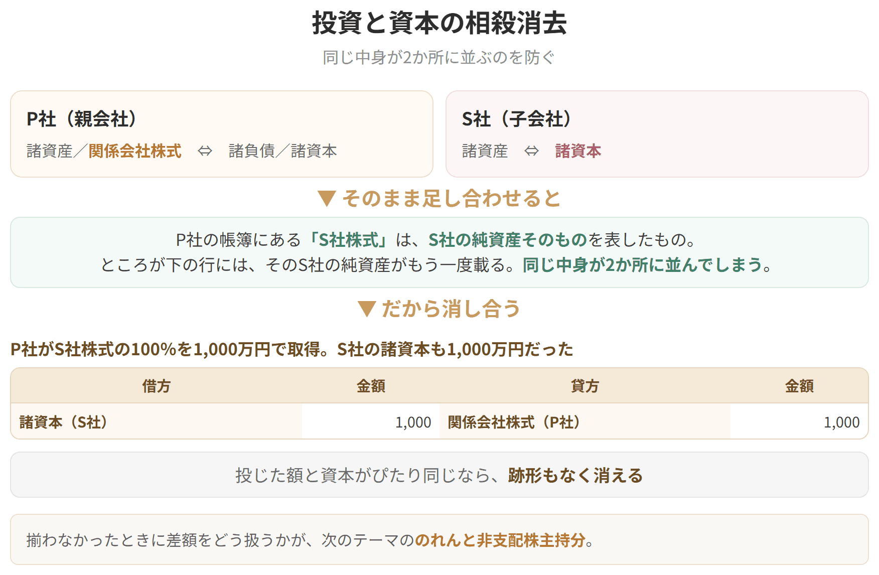 投資と資本を相殺消去する理由を示した図です。親会社の帳簿にある子会社株式は、子会社の純資産そのものを表したものです。そのまま足し合わせると、同じ中身が2か所に並んでしまいます。そこで投資と資本を消し合います。親会社が子会社株式の100パーセントを1,000万円で取得し、子会社の諸資本も1,000万円だった場合、借方に諸資本1,000、貸方に関係会社株式1,000を立てて、跡形もなく消えます。