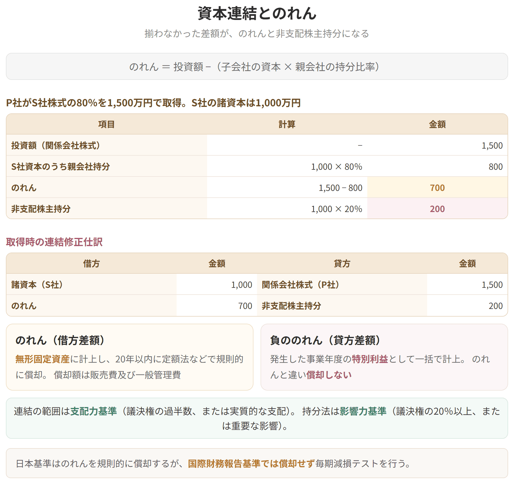 のれんと非支配株主持分の求め方を示した図です。のれんは、投資額から子会社の資本に親会社の持分比率を掛けた額を引いて求めます。親会社が子会社株式の80パーセントを1,500万円で取得し、子会社の諸資本が1,000万円の場合、親会社持分は800、のれんは1,500引く800で700、非支配株主持分は1,000に20パーセントを掛けて200になります。のれんは無形固定資産に計上し、20年以内に定額法などで規則的に償却します。負ののれんは発生した事業年度の特別利益として一括で計上し、償却しません。連結の範囲は支配力基準、持分法は影響力基準で決まります。