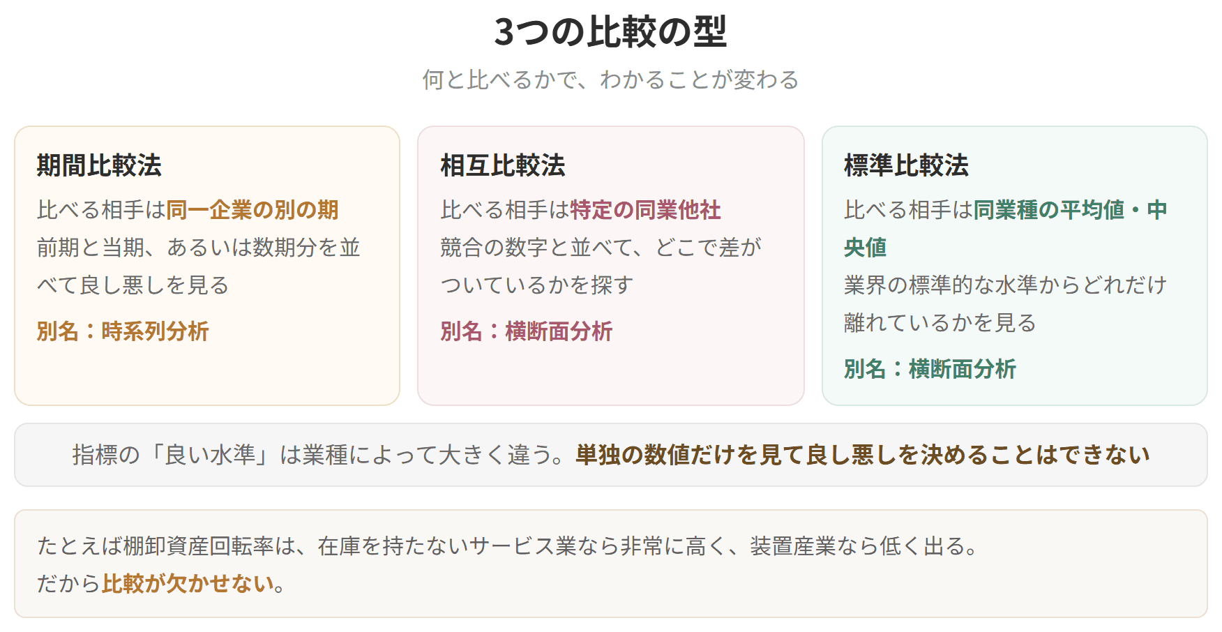 期間比較、企業間比較、標準比較という3つの比較のしかたを並べた表です。何と比べるかによって、読み取れることが変わります。