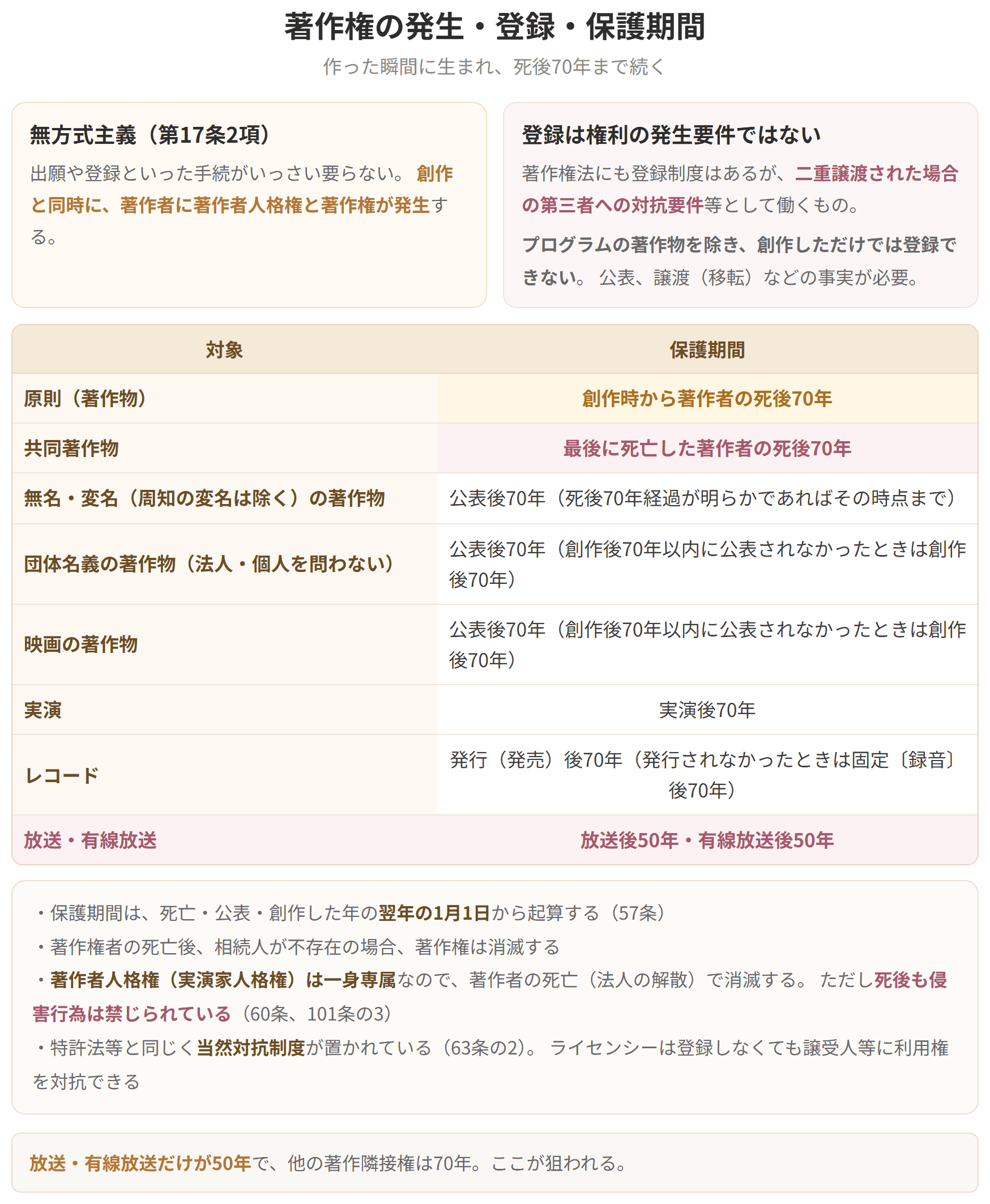 著作権は無方式主義で創作と同時に発生し、登録は第三者への対抗要件です。保護期間は原則として著作者の死後70年で、放送・有線放送だけが50年です。