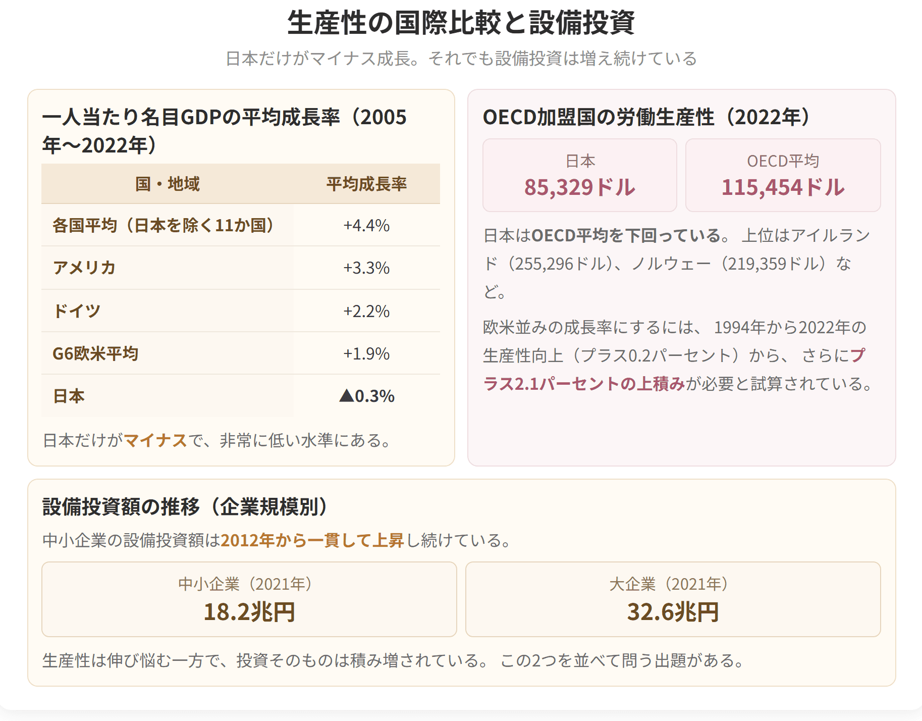 一人当たり名目GDPの平均成長率は日本だけがマイナス0.3パーセントです。それでも中小企業の設備投資額は2012年から一貫して上昇し、18.2兆円になっています。