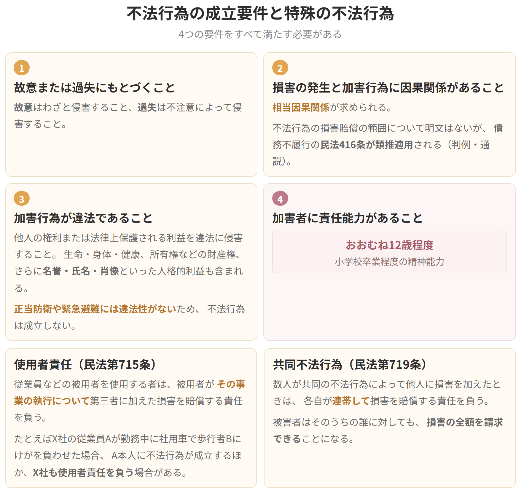 故意または過失、因果関係、違法性、責任能力という4つの要件を示した図です。使用者責任と共同不法行為もあわせて整理しています。