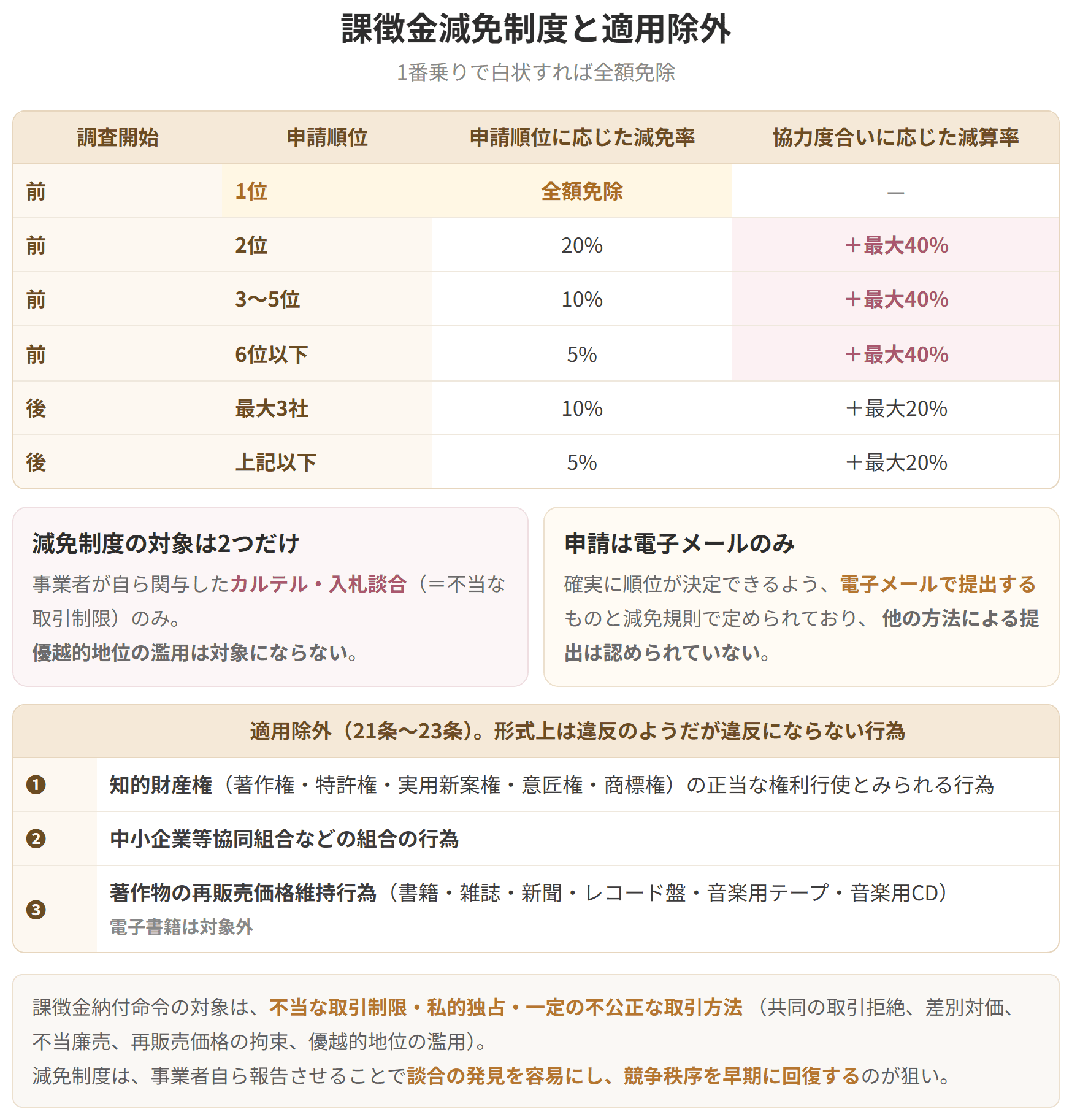調査開始前の1位は全額免除、2位は20パーセント、3位から5位は10パーセントという減免率の表です。対象はカルテルと入札談合のみで、申請は電子メールに限られます。