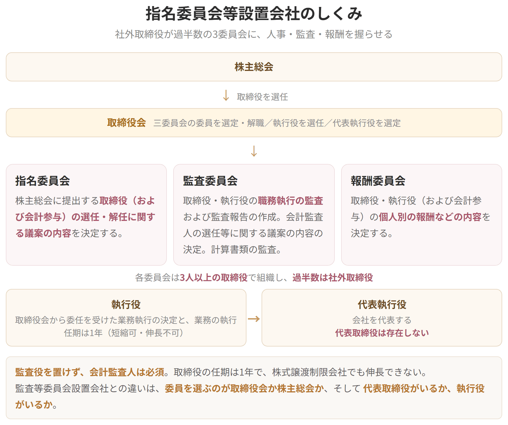 株主総会、取締役会、三委員会、執行役と代表執行役の関係を示した図です。各委員会は3人以上の取締役で組織し、過半数は社外取締役です。代表取締役は存在しません。
