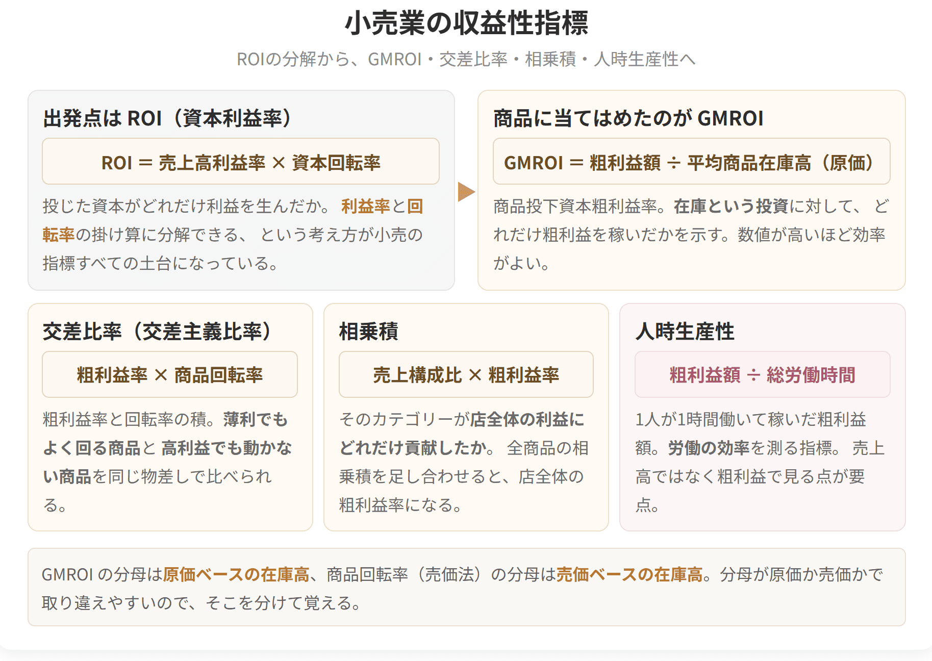 小売業の収益性を測る指標のつながりを示した図です。投資利益率を、利益率と回転率のかけ算に分解する考え方が出発点になり、そこから在庫投資利益率、交差比率、相乗積、人時生産性へと広がっていきます。