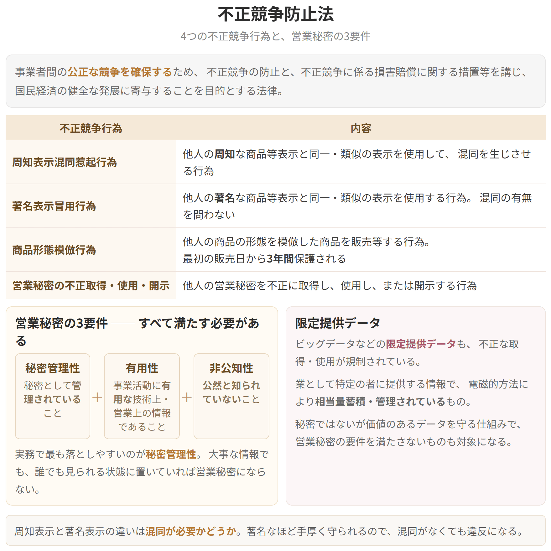 周知表示混同惹起行為、著名表示冒用行為、商品形態模倣行為、営業秘密の侵害を整理した図です。営業秘密として守られるには、秘密管理性、有用性、非公知性の3つをすべて満たす必要があります。