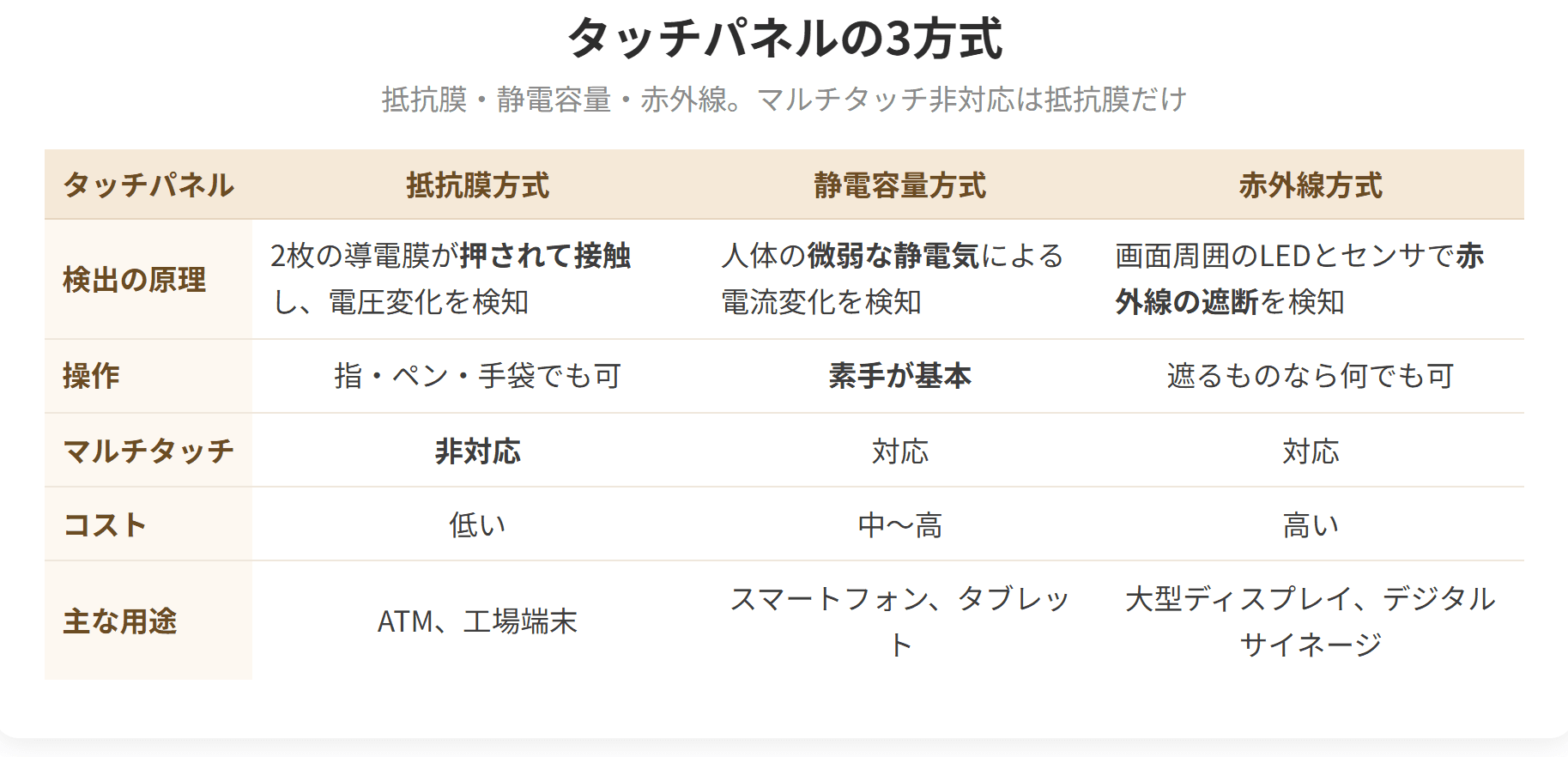 抵抗膜方式、静電容量方式、赤外線方式という、タッチパネルの3つの方式を比べた図です。マルチタッチに対応していないのは抵抗膜方式だけです。