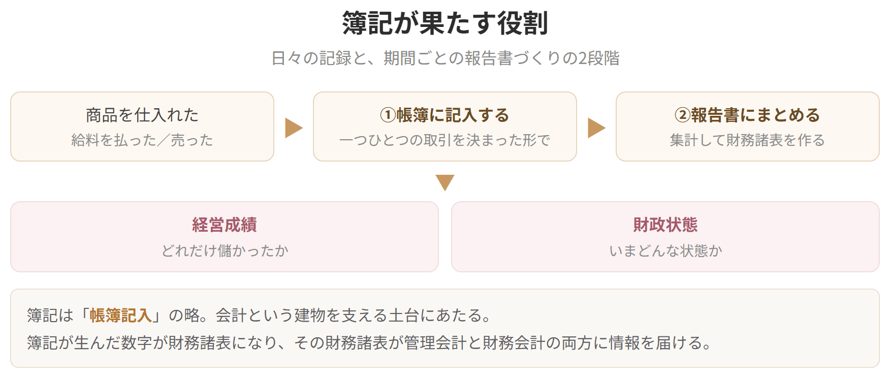 日々の記帳と、期間ごとの報告書づくりという2段階を示した図です。取引を仕訳し、総勘定元帳に転記し、試算表で点検してから財務諸表にまとめます。
