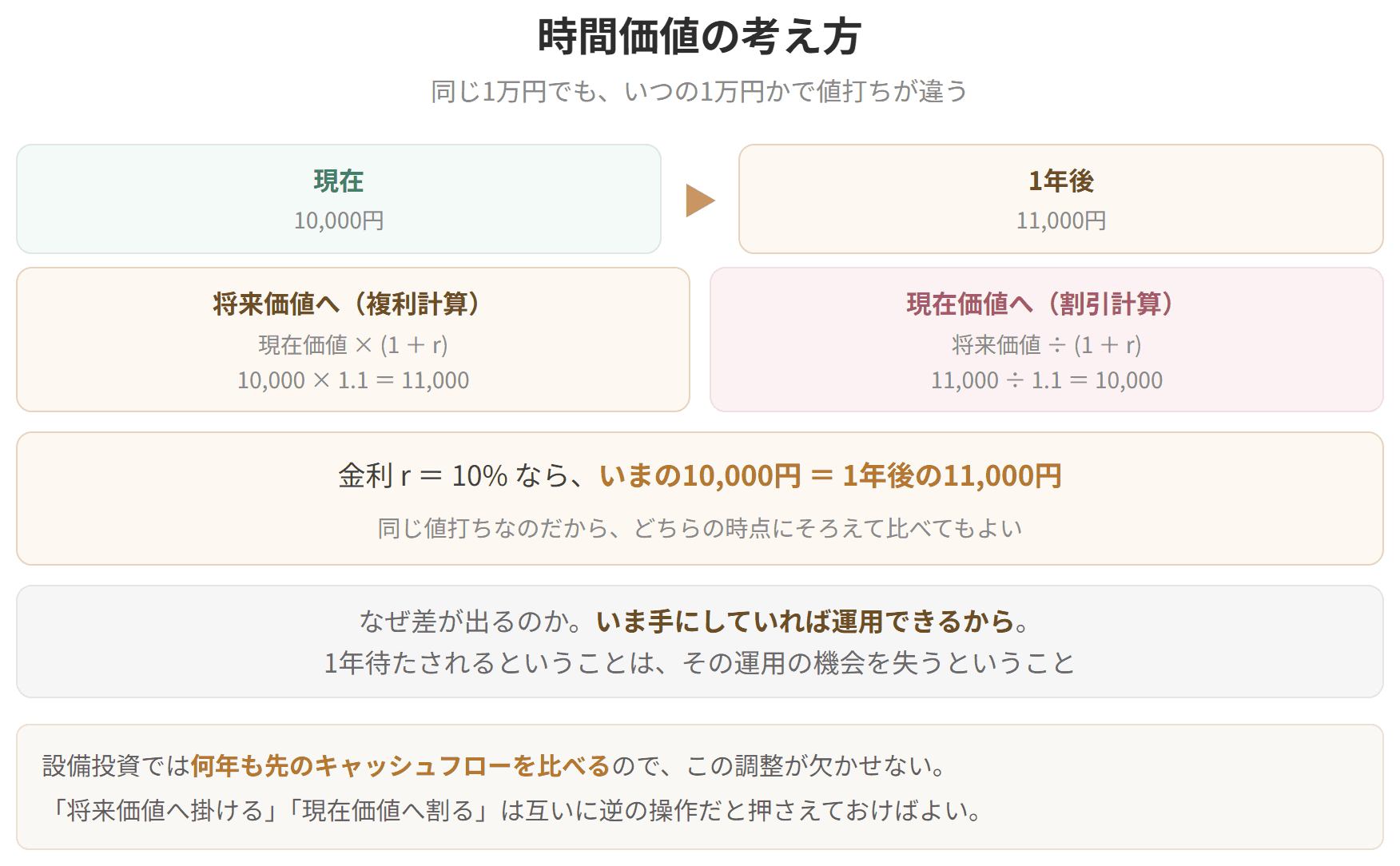いまの1万円と1年後の1万1千円が同じ値打ちであることを示した図です。将来価値に直すには1足す金利を掛け、現在価値に直すには1足す金利で割ります。差が生まれるのは、いま手にしていれば運用できるからです。