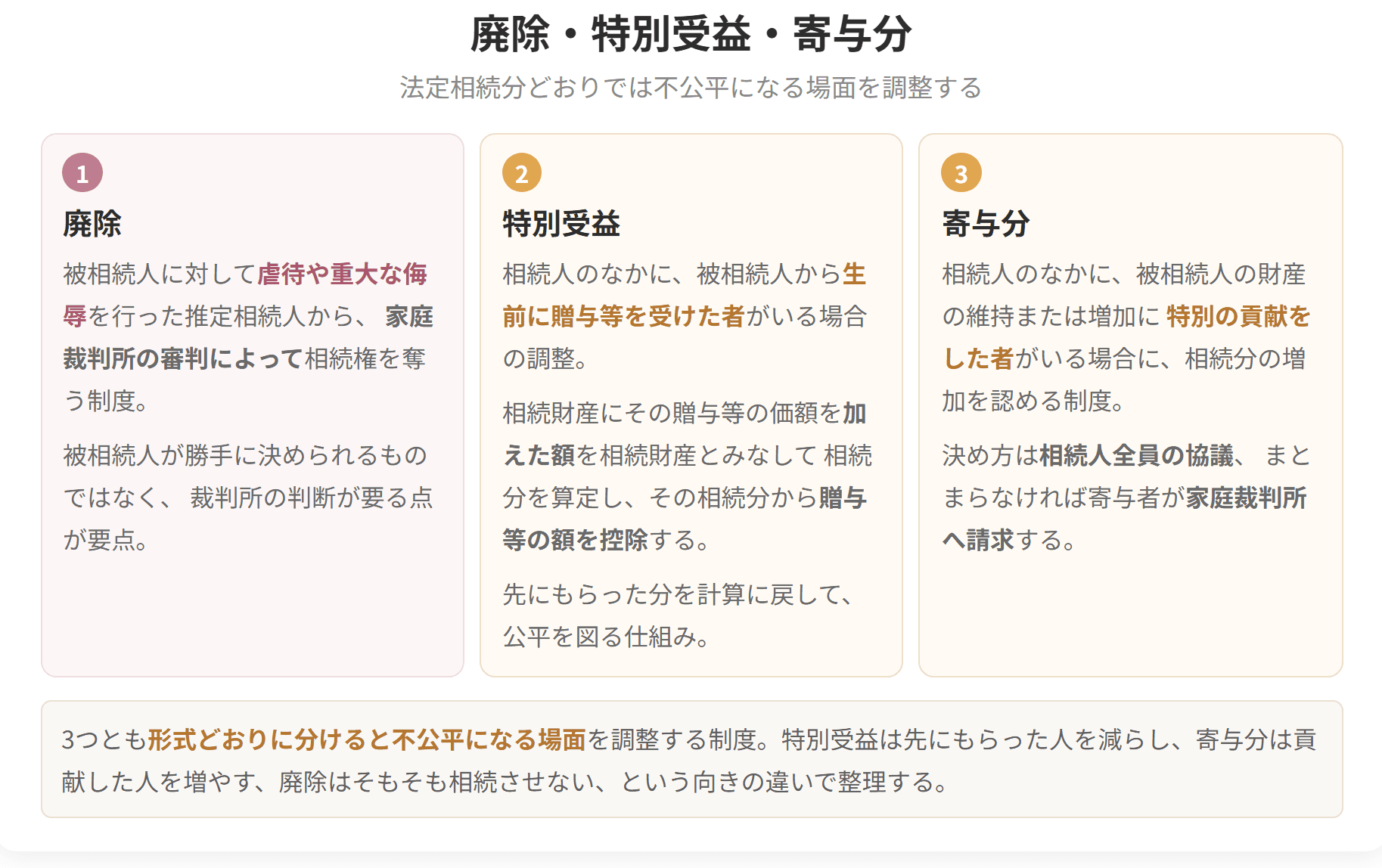 法定相続分どおりに分けると不公平になる場面を調整する3つの制度です。特別受益は先にもらった人を減らし、寄与分は貢献した人を増やし、廃除は相続権そのものを奪います。
