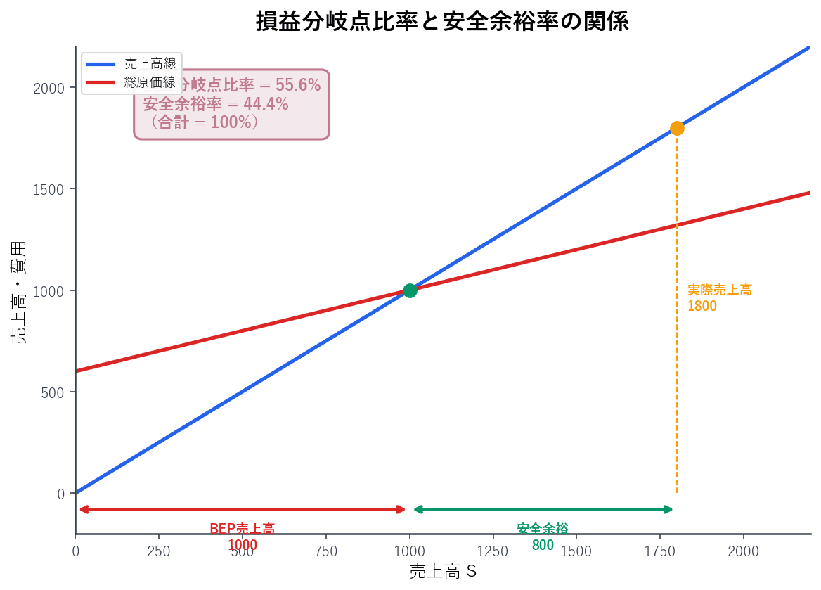 BEP比率と安全余裕率