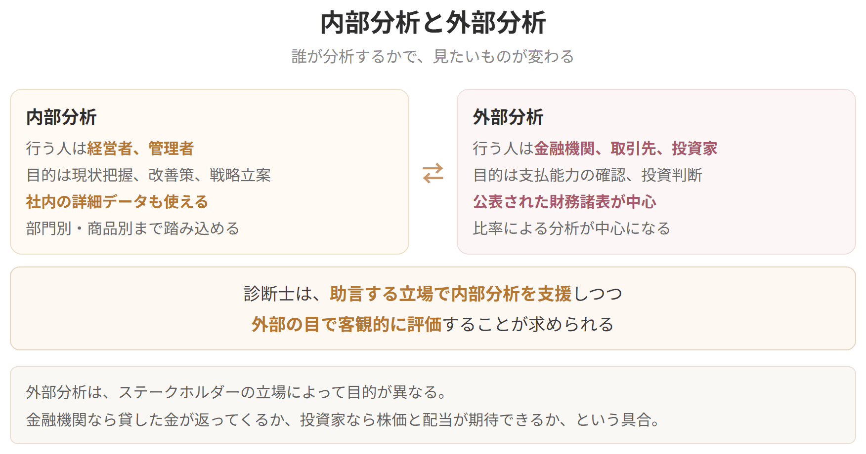 誰が分析するかで、使える資料と分かることが変わることを比べた表です。内部分析は社内の詳しい資料が使えますが、外部分析は公表された財務諸表が中心になります。