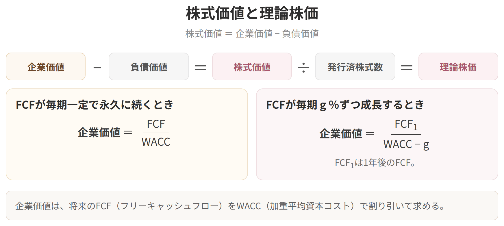 企業価値から負債価値を引いて株式価値を求め、発行済株式数で割って理論株価を出す流れを示した図です。企業価値を永続モデルで求める式もあわせて示しています。