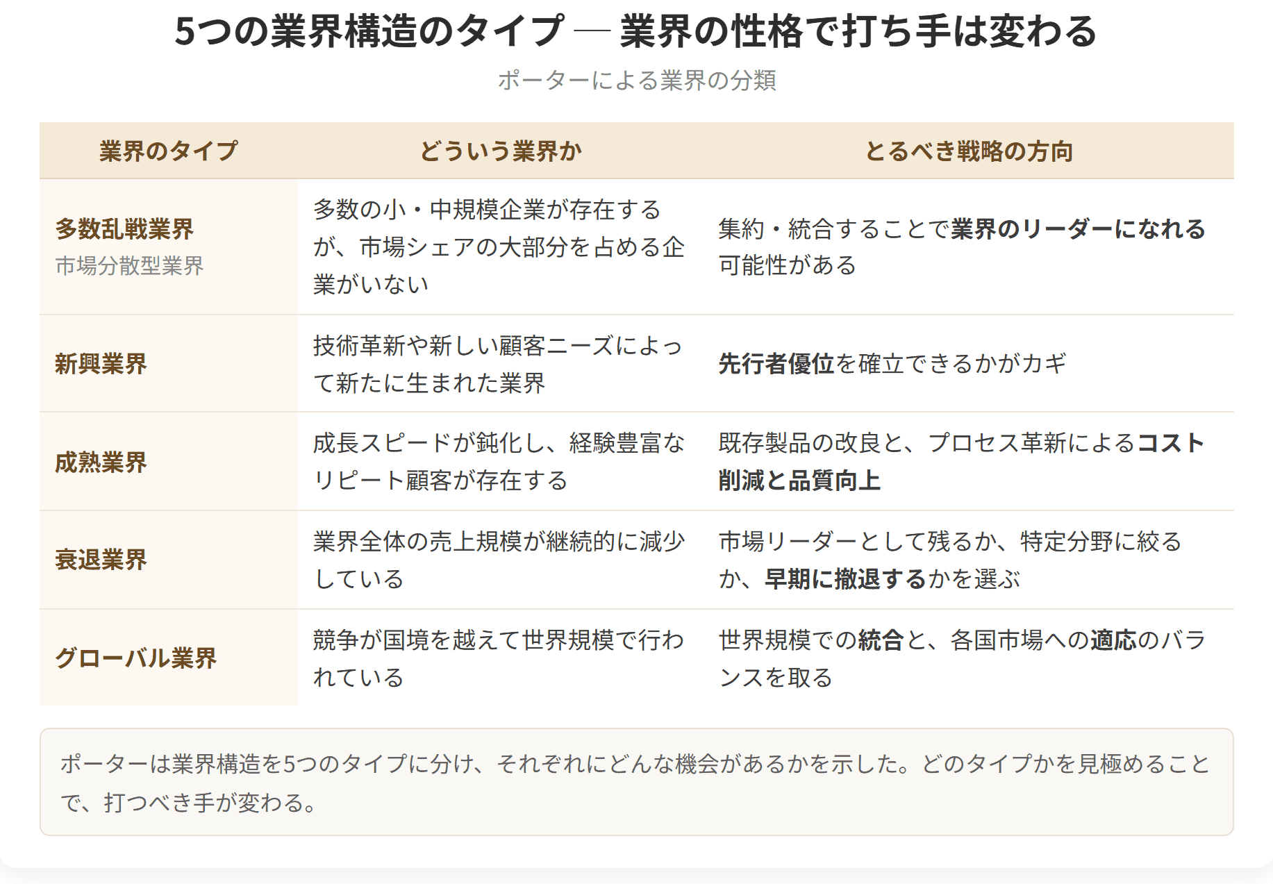 ポーターによる業界の5つの分類を、どういう業界かと取るべき戦略の方向で整理した表です。多数乱戦業界、新興業界、成熟業界、衰退業界、グローバル業界の5つです。