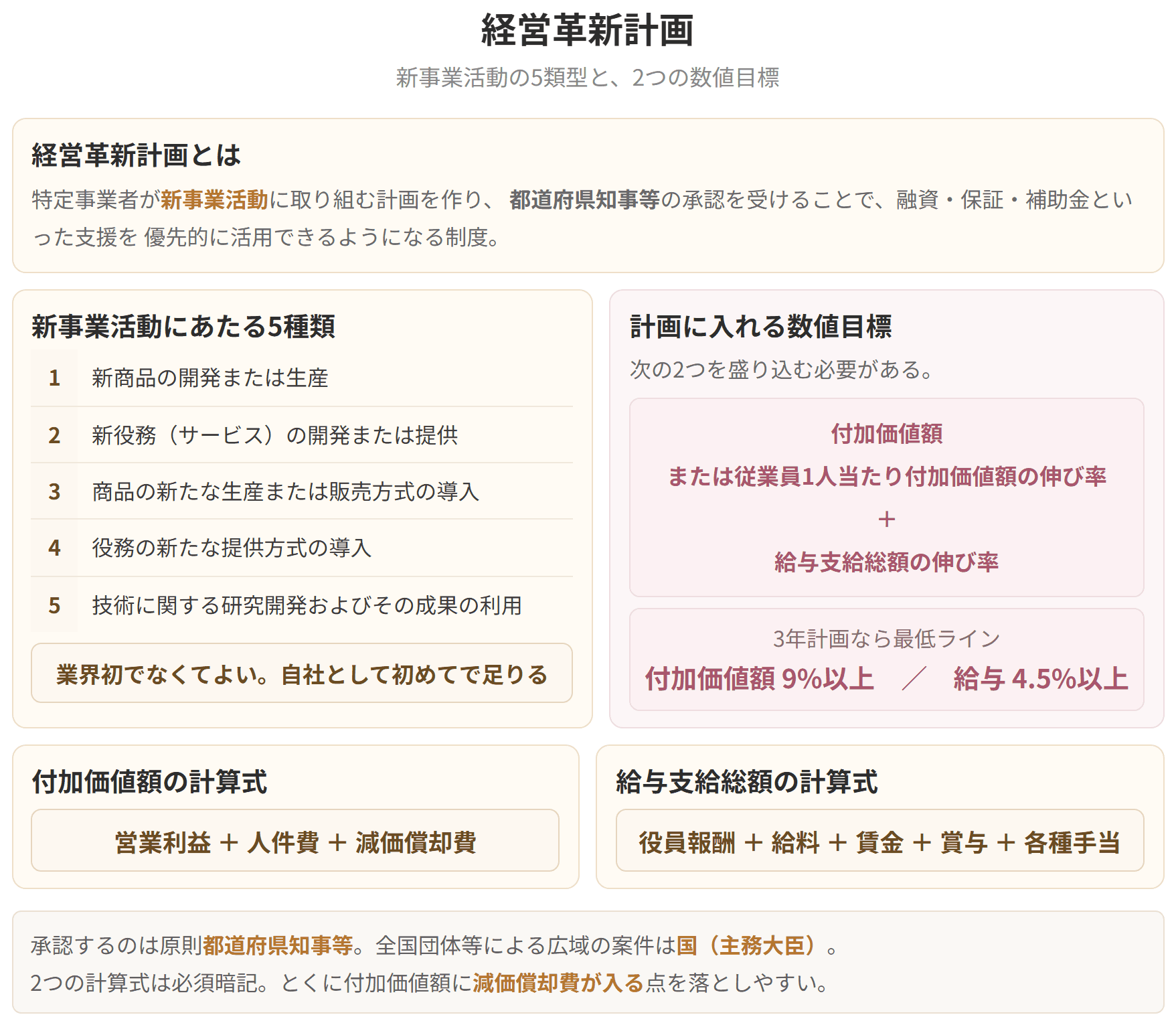 新事業活動にあたる5種類と、付加価値額と給与支払総額という2つの数値目標を示した図です。承認するのは都道府県知事等で、付加価値額は営業利益と人件費と減価償却費の合計になります。
