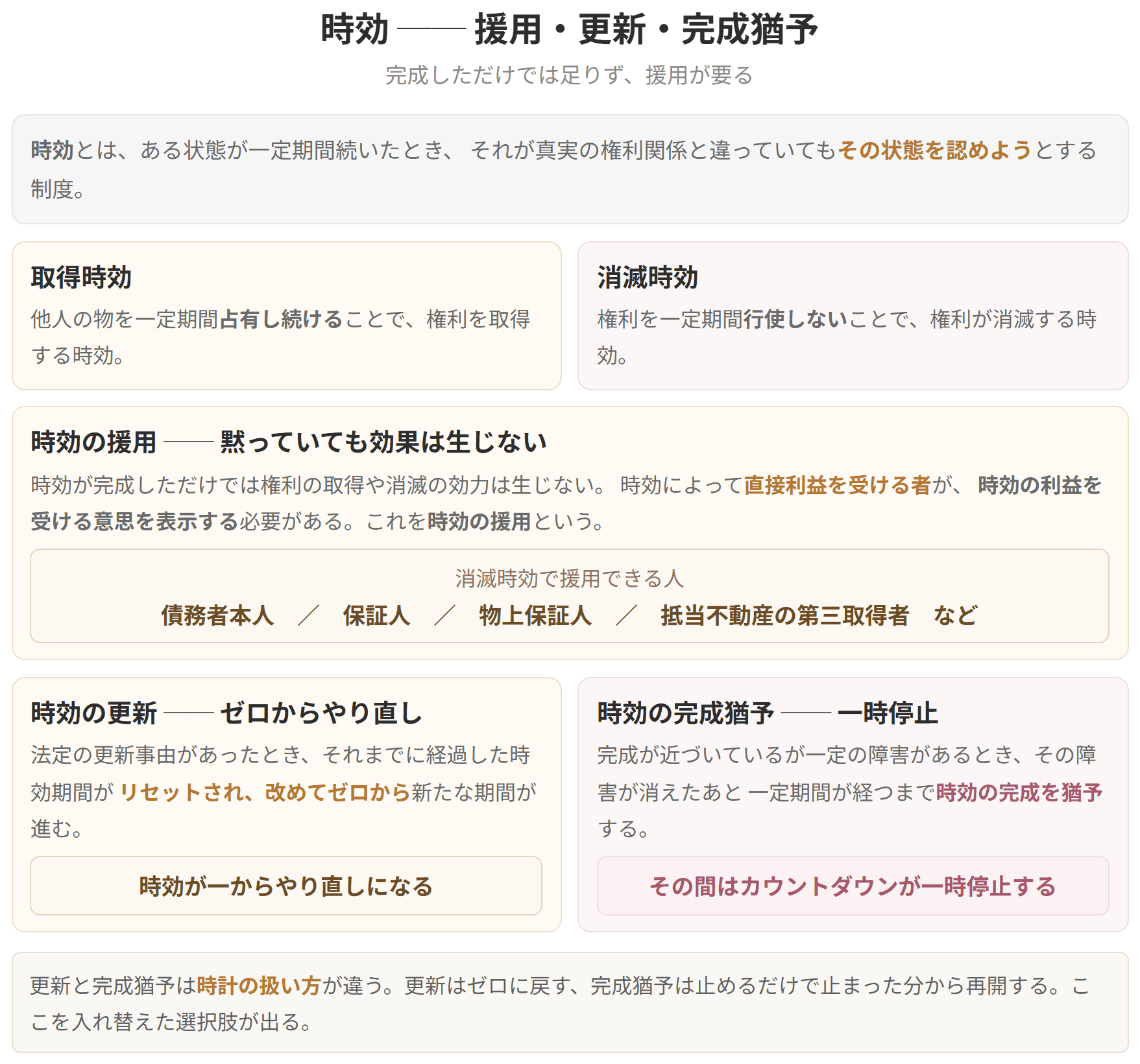時効は完成しただけでは効力を生じず、援用が必要であることを示した図です。更新は経過した期間がゼロに戻ること、完成猶予はカウントが一時停止することです。