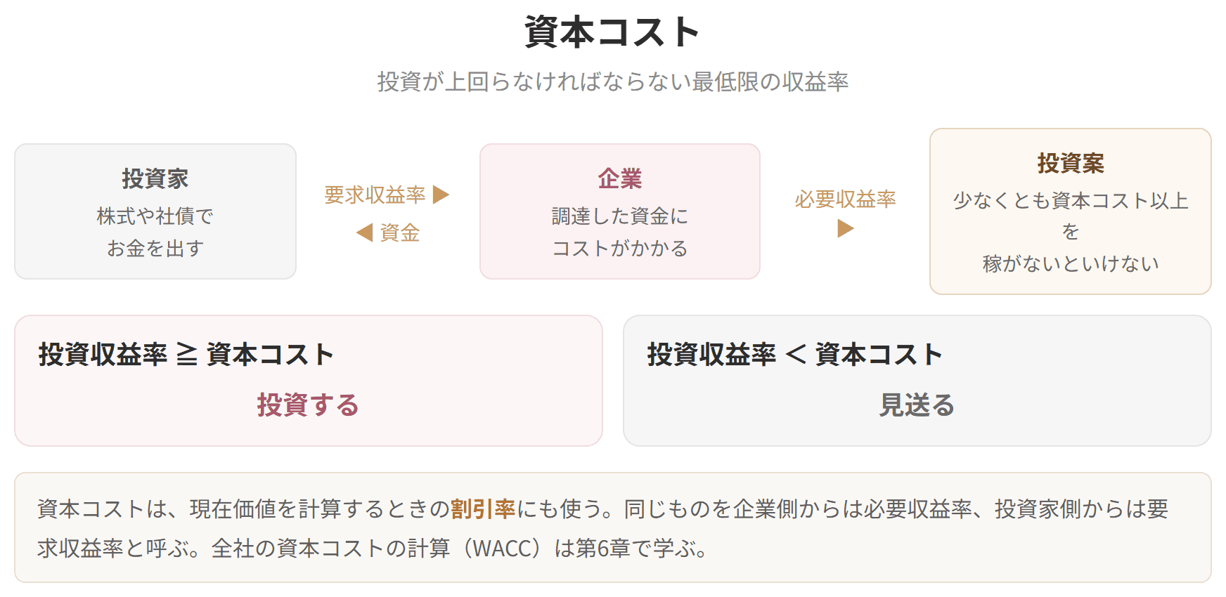 投資家、企業、投資案の関係から資本コストを示した図です。投資収益率が資本コスト以上なら投資し、下回れば見送ります。