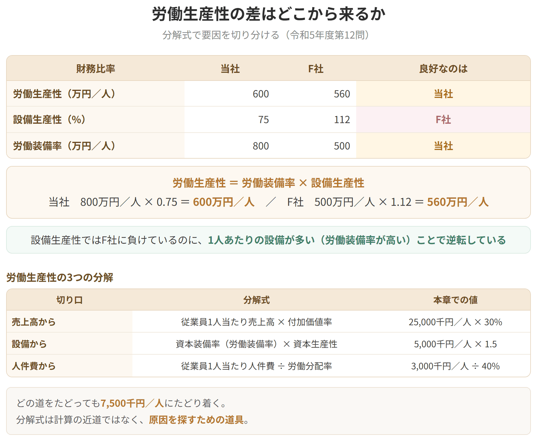 労働生産性を資本装備率と資本生産性に分けて、差がどちらから来ているのかを切り分ける例です。令和5年度第12問をもとにしています。