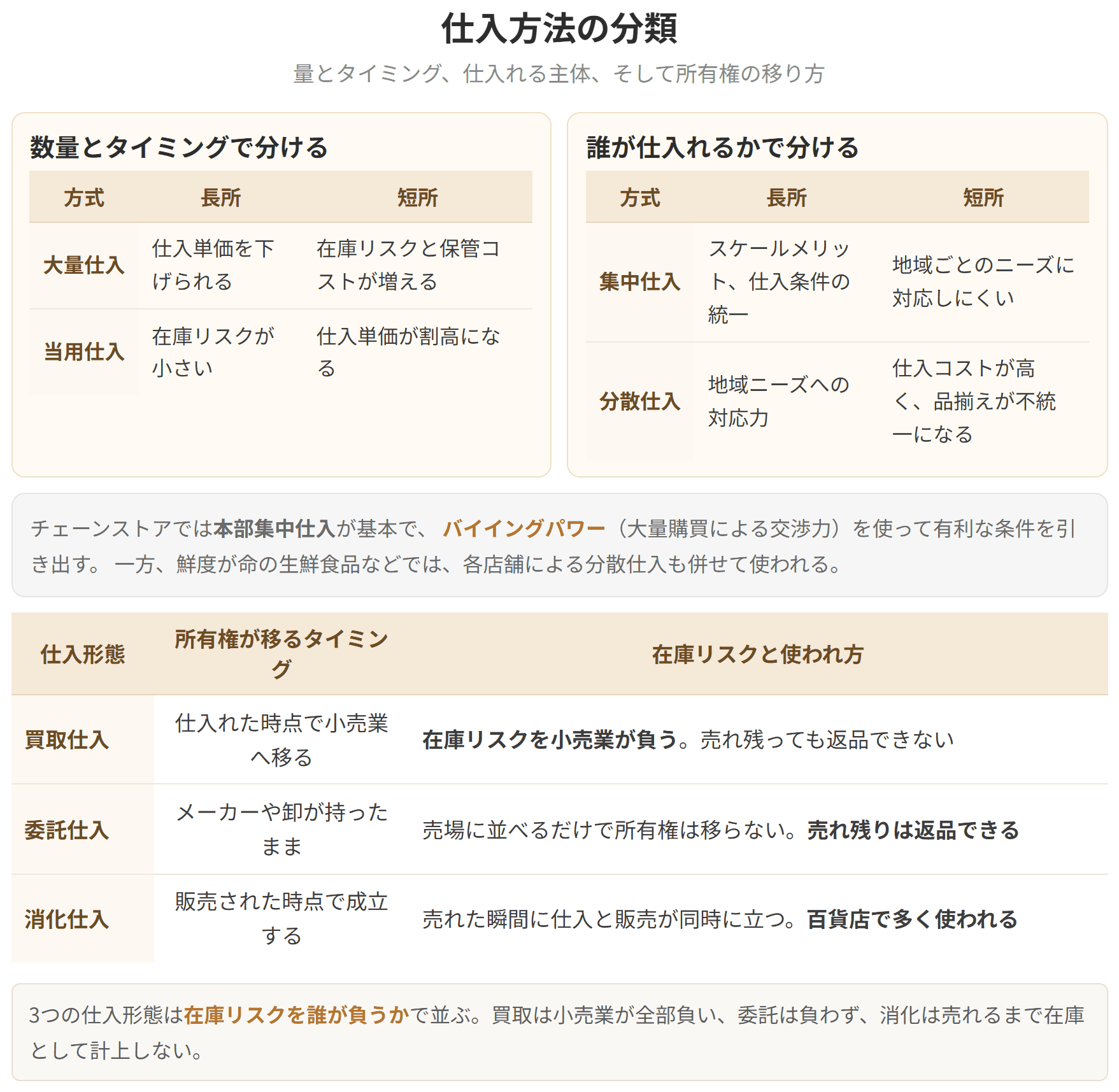 量とタイミングによる分け方、仕入れる主体による分け方、そして買取、委託、消化という所有権の移り方の3つの視点で整理した図です。