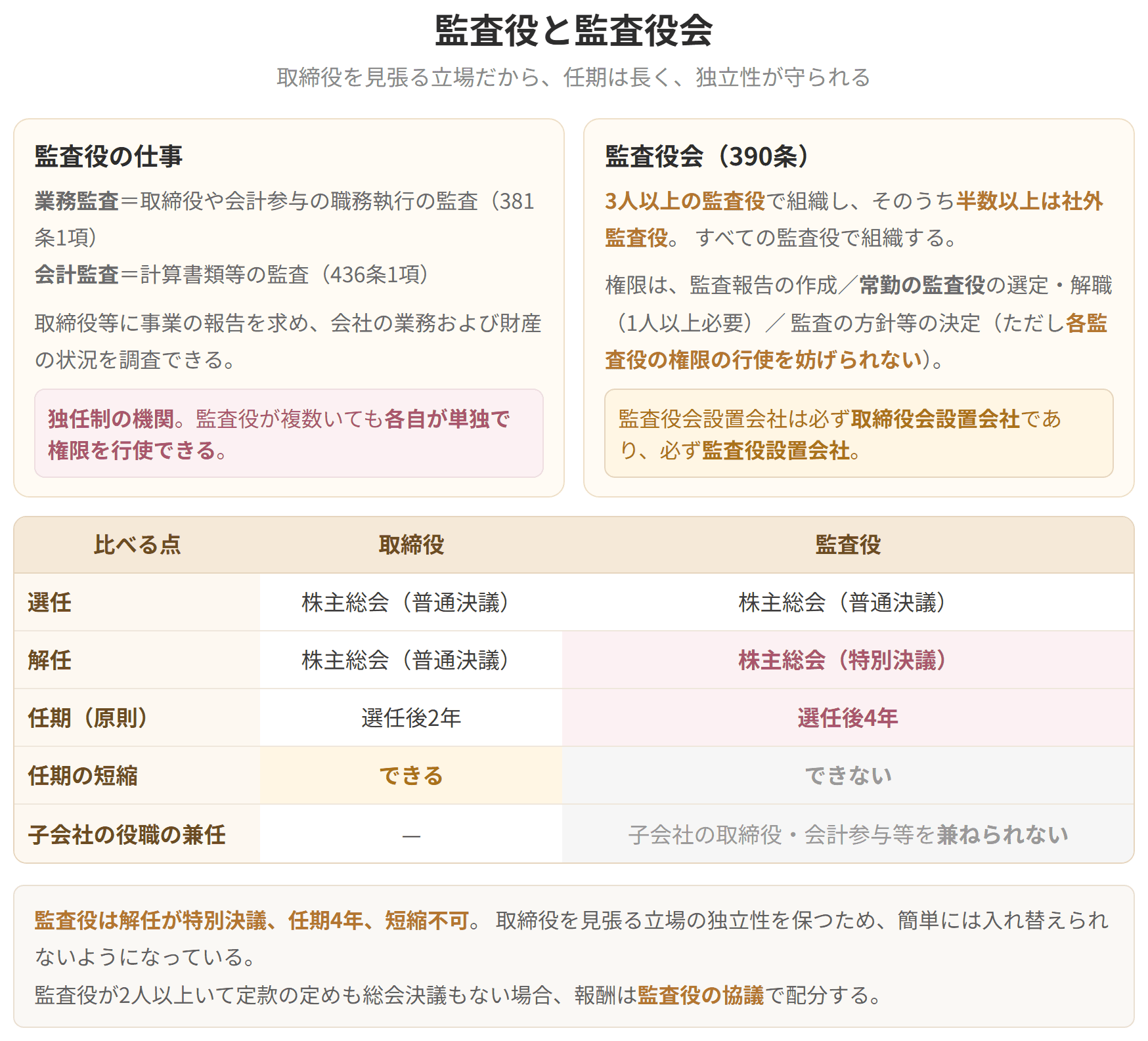 監査役は独任制の機関で、複数いても各自が単独で権限を行使できます。監査役は解任が特別決議、任期は4年で、定款に定めても短縮できません。監査役会は3人以上で、半数以上が社外監査役です。