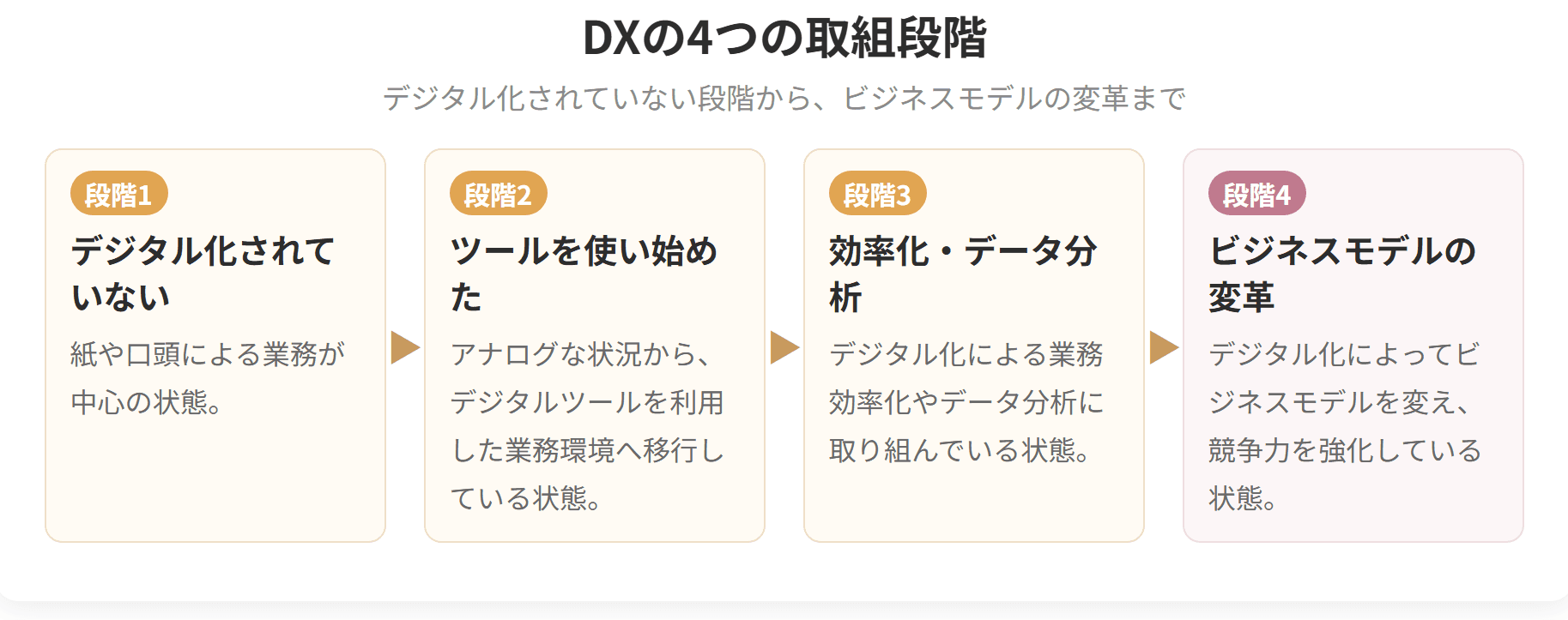 デジタル化されていない段階1から、ビジネスモデルを変革する段階4まで、DXの4つの取組段階を示した図です。