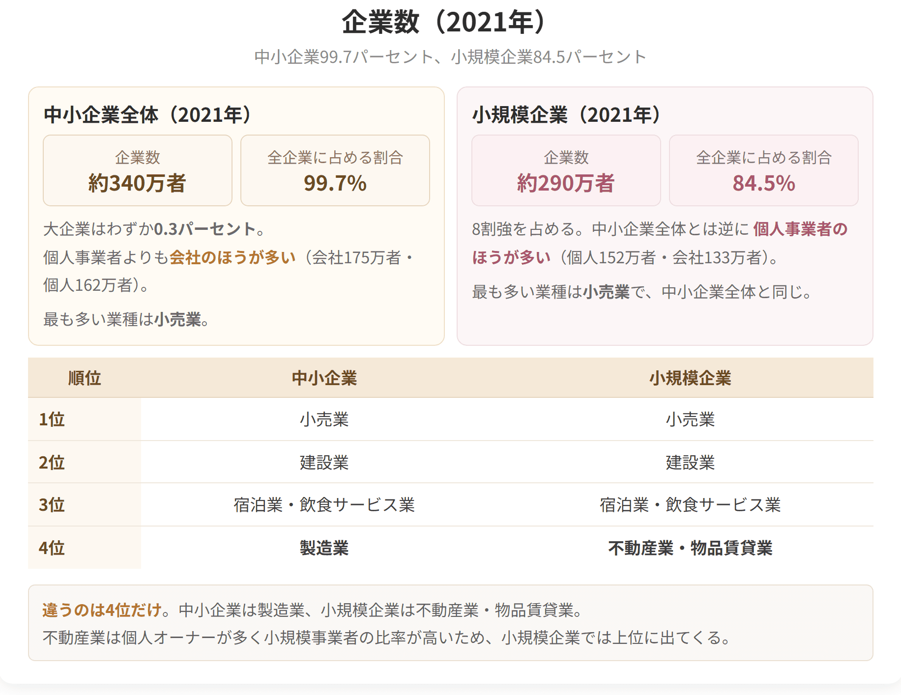 中小企業は約340万者で全企業の99.7パーセント、小規模企業は約290万者で84.5パーセントです。業種の順位は3位まで同じで、4位だけが中小企業は製造業、小規模企業は不動産業・物品賃貸業と分かれます。