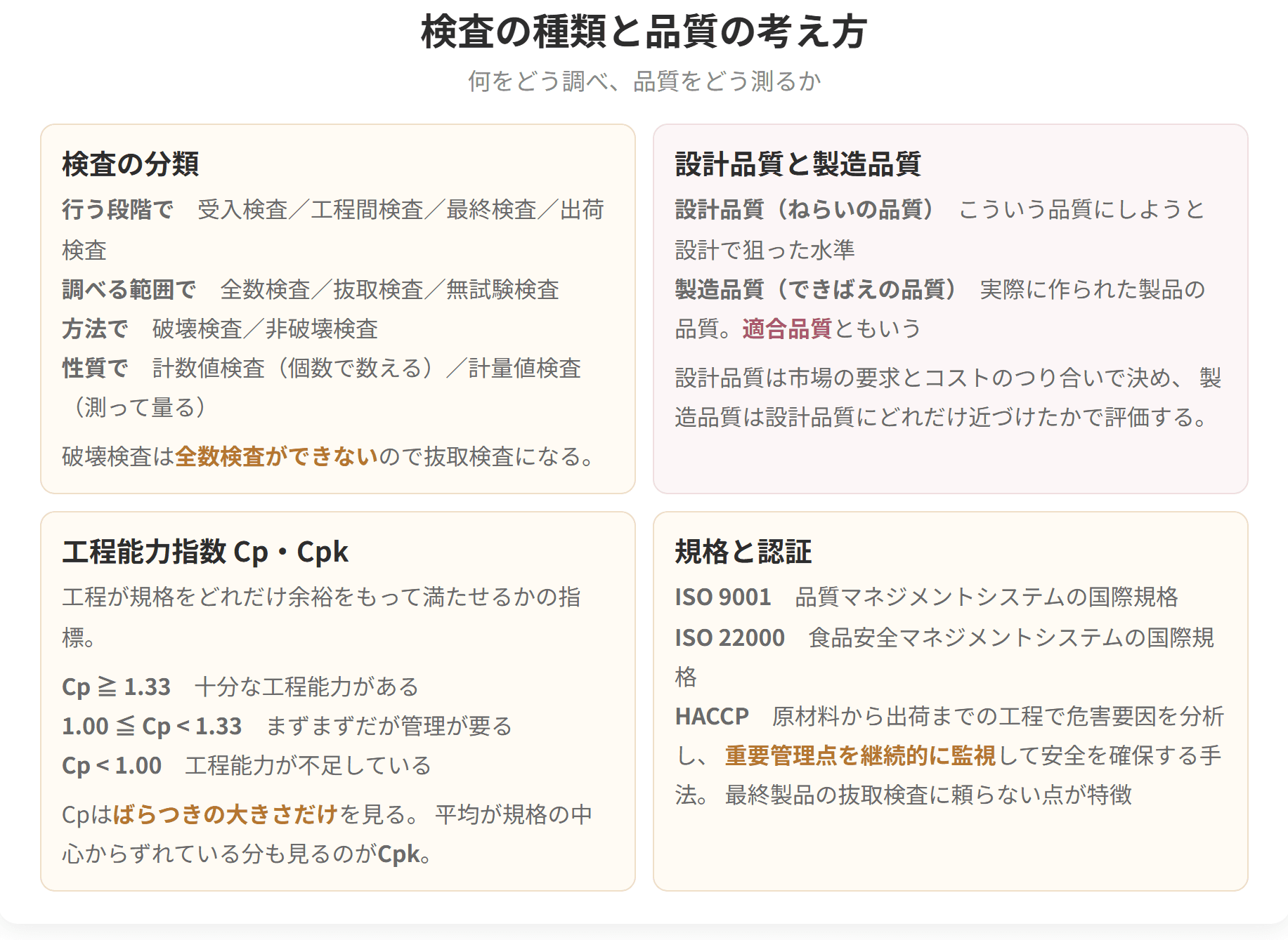 検査を、いつ行うか、どれだけ調べるか、どんな方法で調べるかで分類した図です。設計品質とねらいの品質、製造品質とできばえの品質の関係もあわせて示しています。