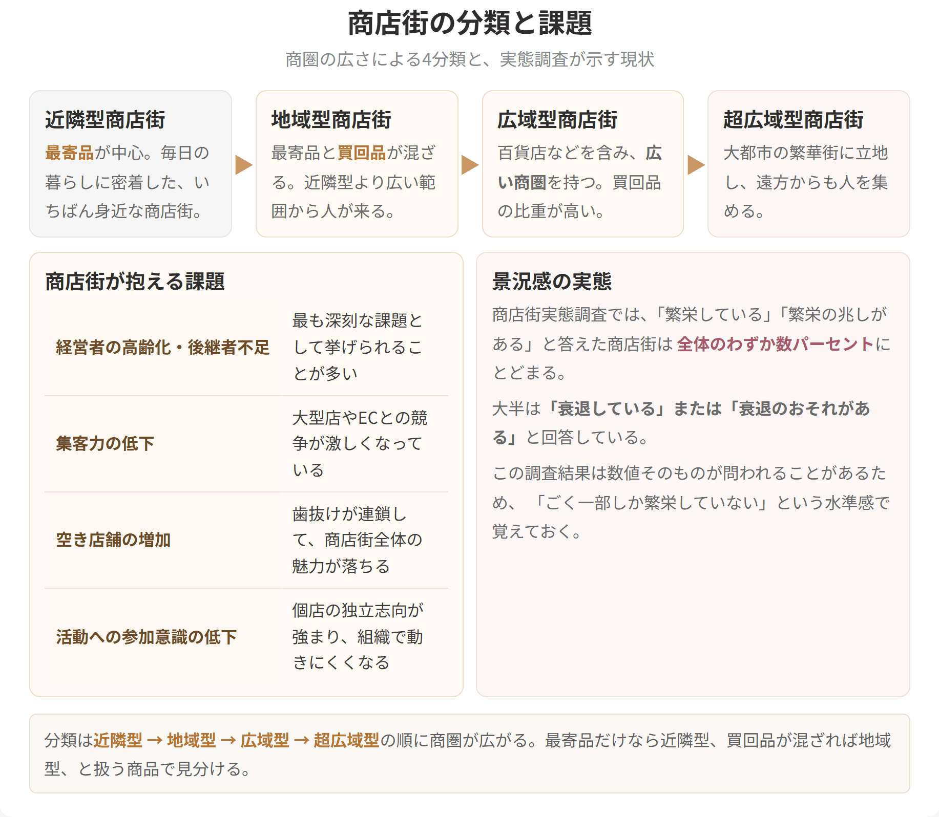 近隣型、地域型、広域型、超広域型という商圏の広さによる4分類を示した図です。経営者の高齢化や後継者不足といった課題も、あわせて整理しています。