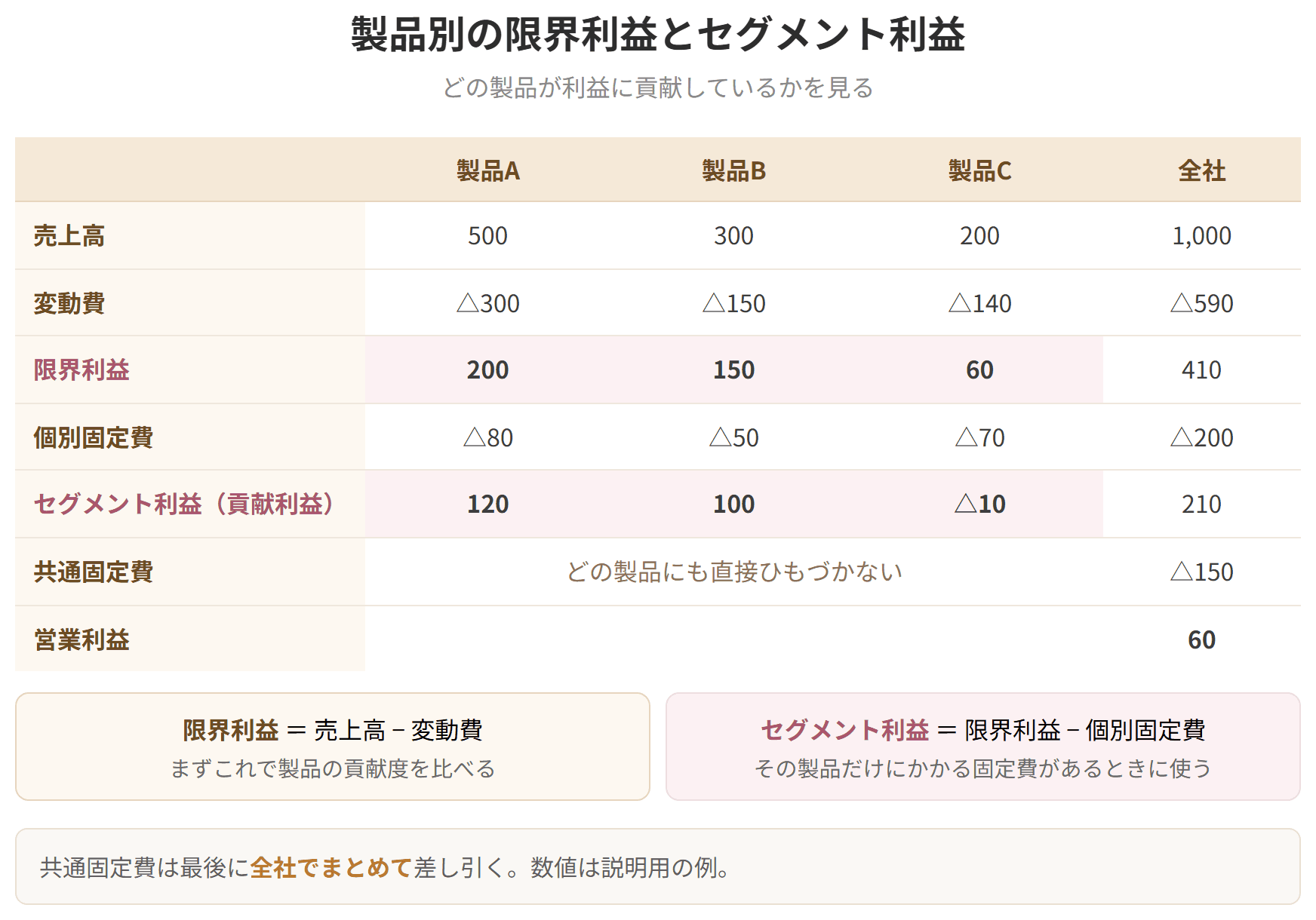 3つの製品について、限界利益とセグメント利益を計算した表の例です。共通固定費は、最後に全社でまとめて差し引きます。