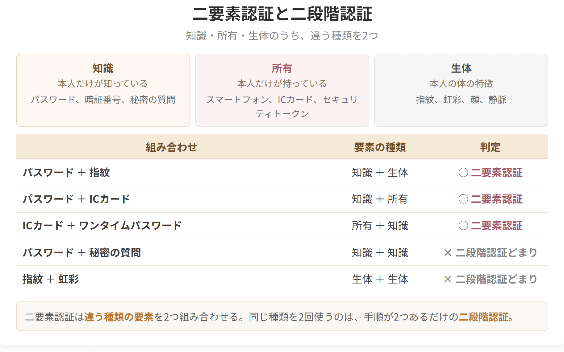 知識・所有・生体という3つの認証要素と、組み合わせごとの判定を示した図です。違う種類の要素を2つ使うのが二要素認証です。