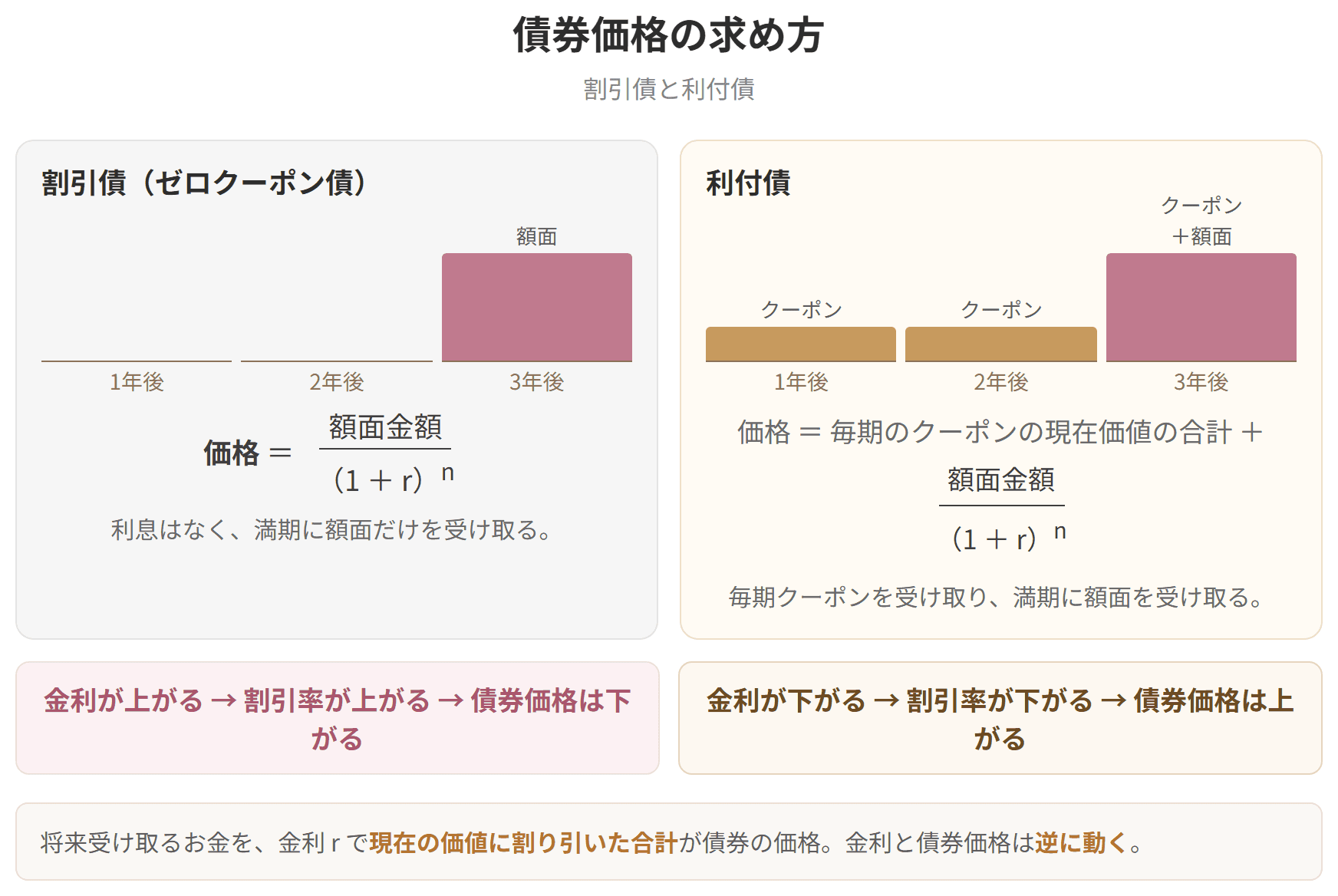 割引債と利付債が受け取るお金の違いと、それぞれの価格の式を示した図です。金利が上がると債券価格は下がり、金利が下がると上がります。