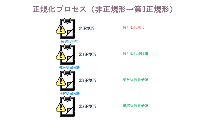 非正規形から第1・第2・第3正規形への段階的な正規化プロセスを示すフロー図