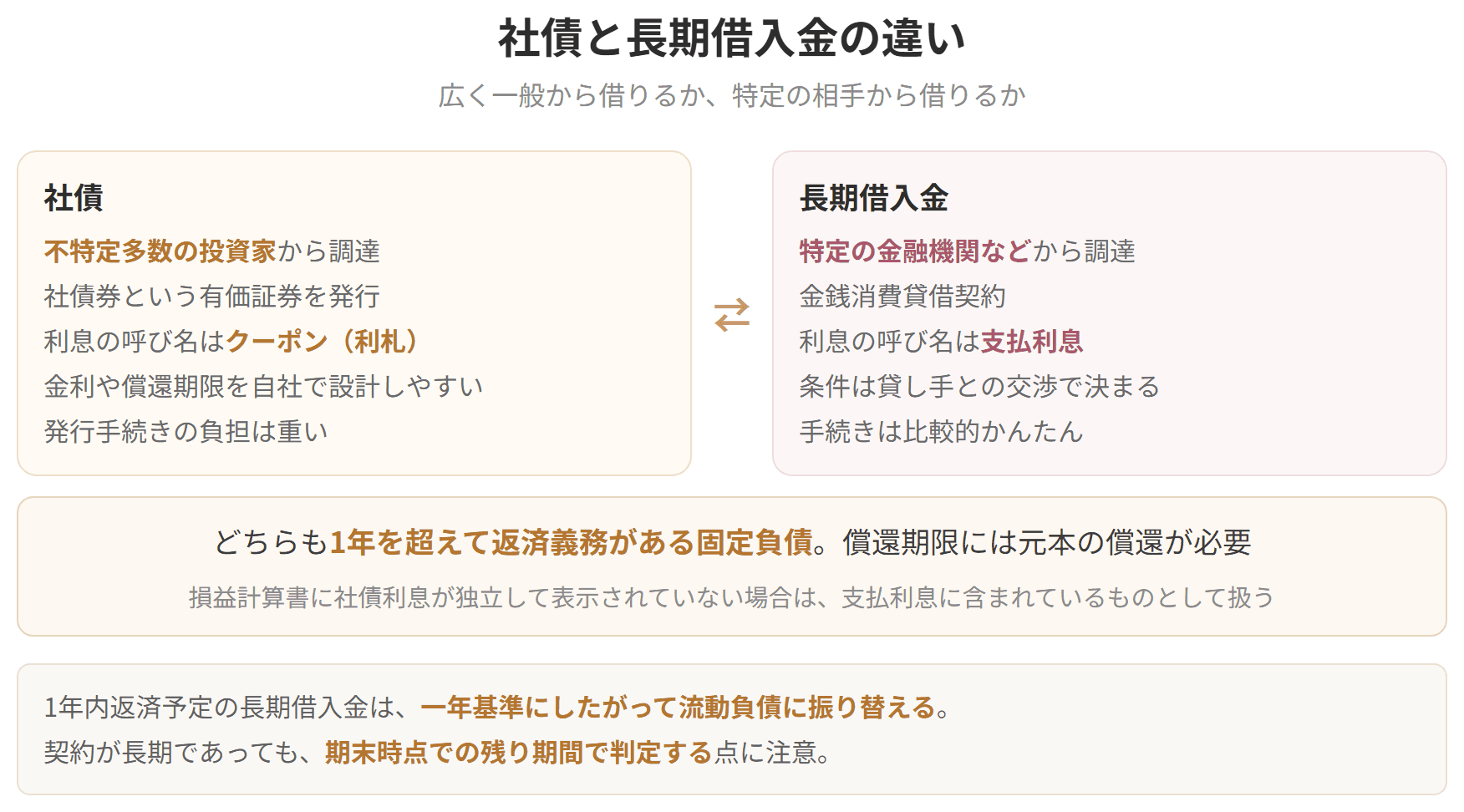 社債は有価証券を発行して広く資金を集めるもの、長期借入金は金融機関から借りるものという違いを比べた表です。どちらも固定負債に入ります。