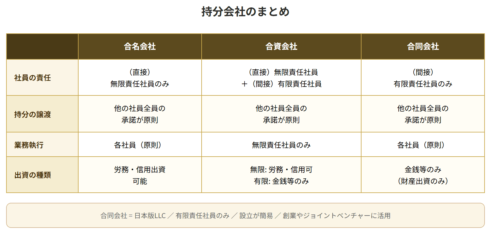 合名会社・合資会社・合同会社の社員の責任・持分の譲渡・業務執行・出資の種類を比較した表。