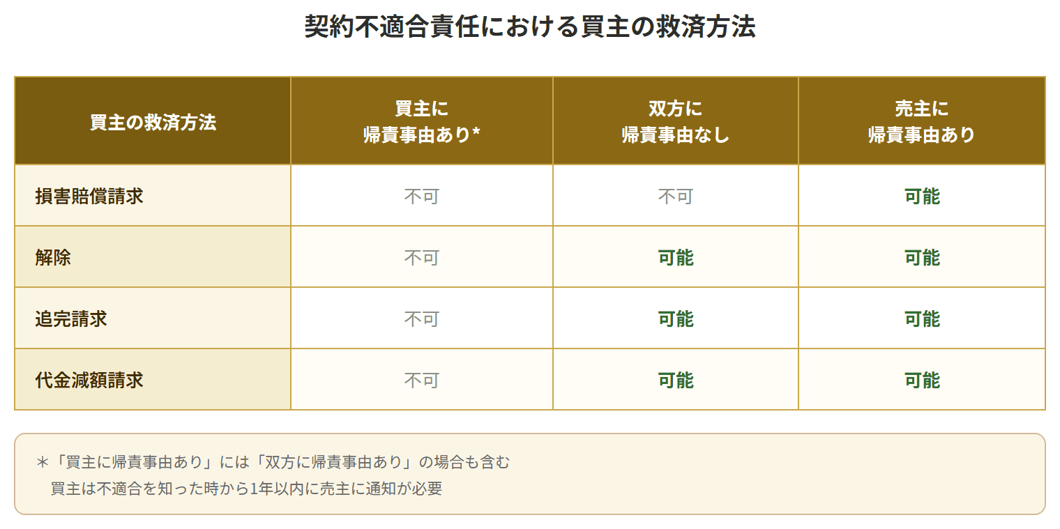 買主の帰責事由の有無に応じた損害賠償請求・解除・追完請求・代金減額請求の可否をまとめた表。