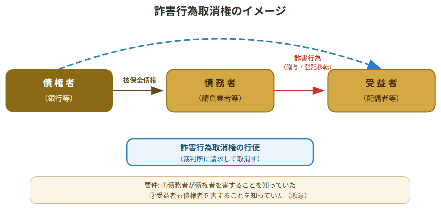 債権者・債務者・受益者の関係と、詐害行為取消権の行使の流れを示す図。裁判所への請求による取消しを図解。