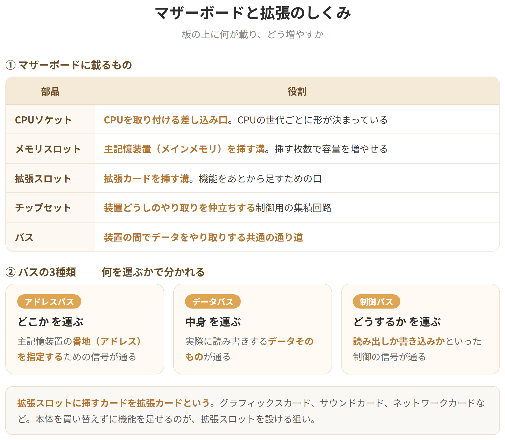 マザーボードは各装置を載せて配線する基板で、CPUソケット、メモリスロット、拡張スロット、チップセット、バスからなる。拡張スロットに拡張カードを挿すことで機能を追加できる。バスにはアドレスバス、データバス、制御バスの3種類がある。