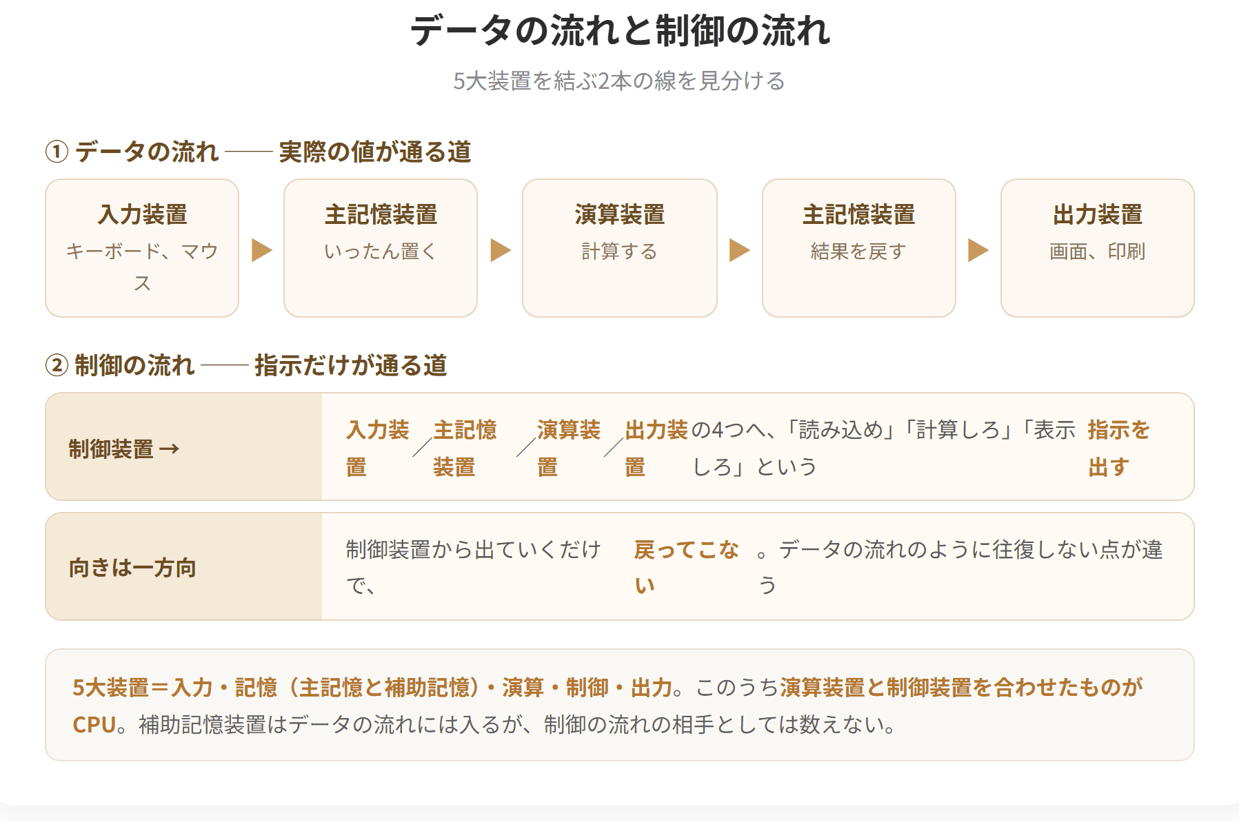 5大装置を結ぶ線には、データの流れと制御の流れの2種類がある。データの流れは入力装置から主記憶装置へ、主記憶装置から演算装置へ、そして出力装置や補助記憶装置へと向かう。制御の流れは制御装置から他の4つの装置すべてに向かって一方向に出る。