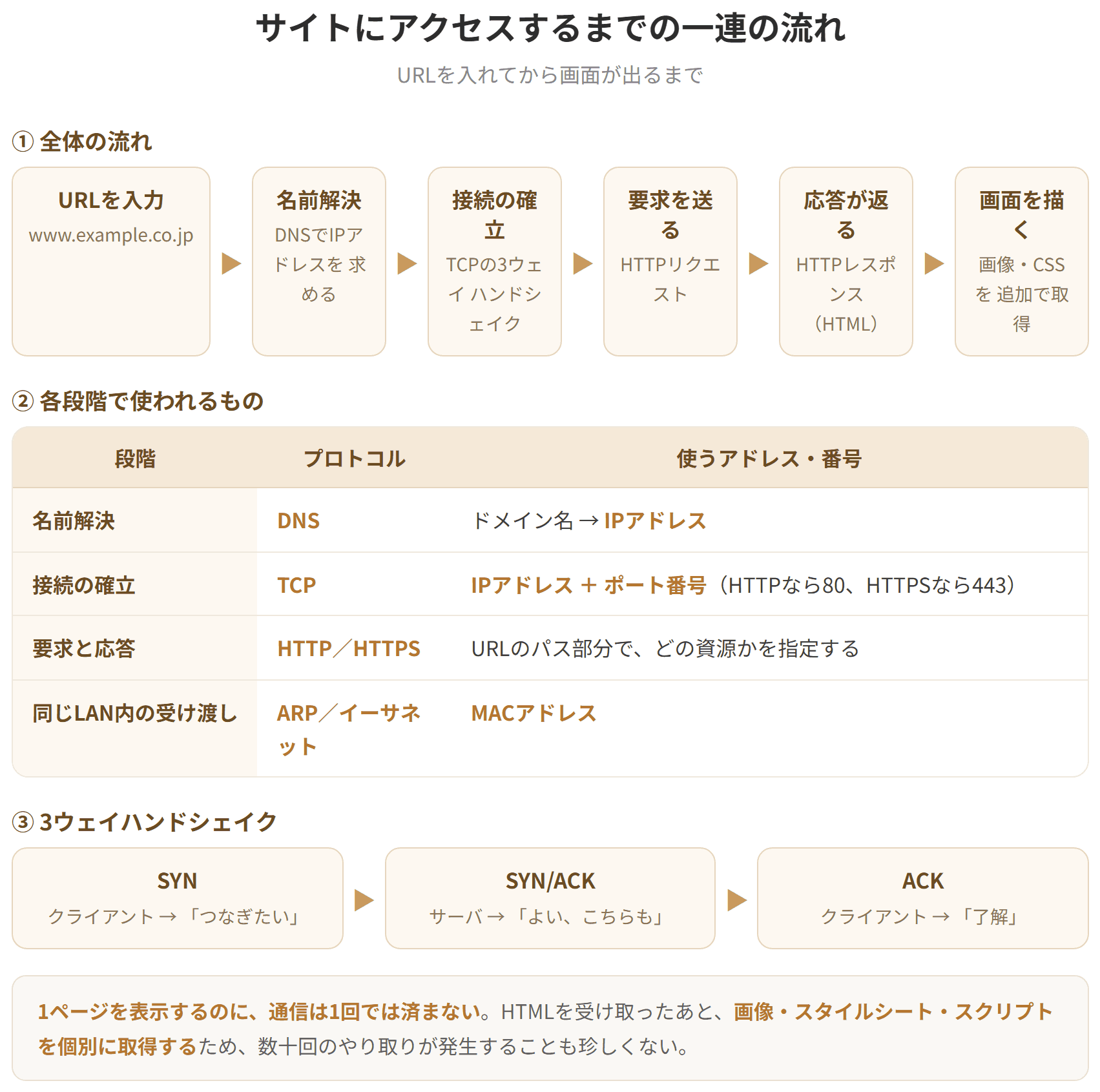 ブラウザにURLを入力すると、まずDNSでドメイン名からIPアドレスを求める。次にそのIPアドレスへTCPの接続を確立する3ウェイハンドシェイクを行う。続いてHTTPのリクエストを送り、Webサーバがレスポンスを返す。ブラウザは受け取ったHTMLを解析し、画像やスタイルシートを追加で取得して画面を描画する。