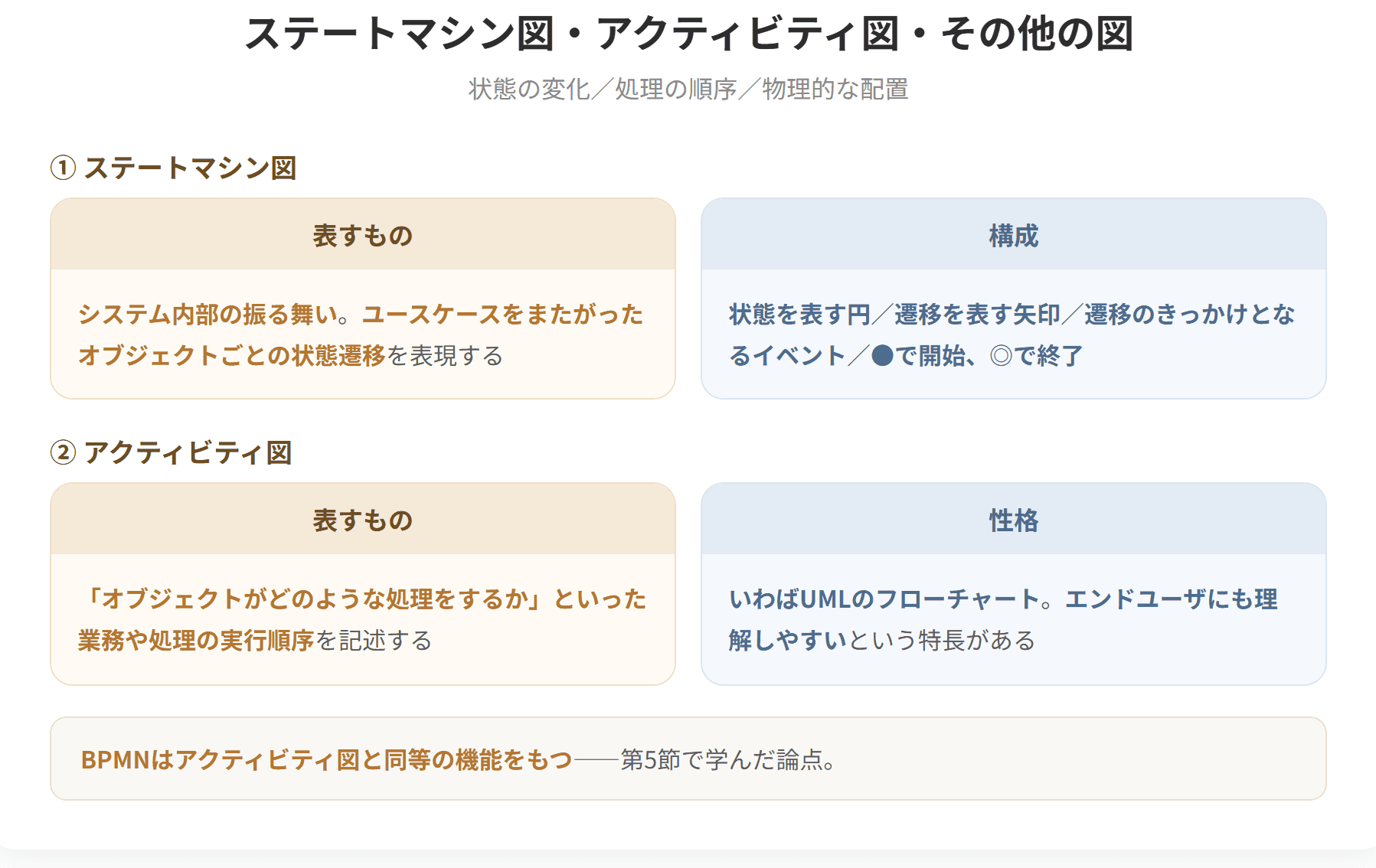 ステートマシン図はユースケースをまたがったオブジェクトごとの状態遷移を表現する図である。アクティビティ図は業務や処理の実行順序を記述する図で、いわばUMLのフローチャートであり、エンドユーザにも理解しやすい。コンポーネント図と配置図は物理的な配置関係を記述し、コンポジットストラクチャ図は内部構造を静的に表現する。
