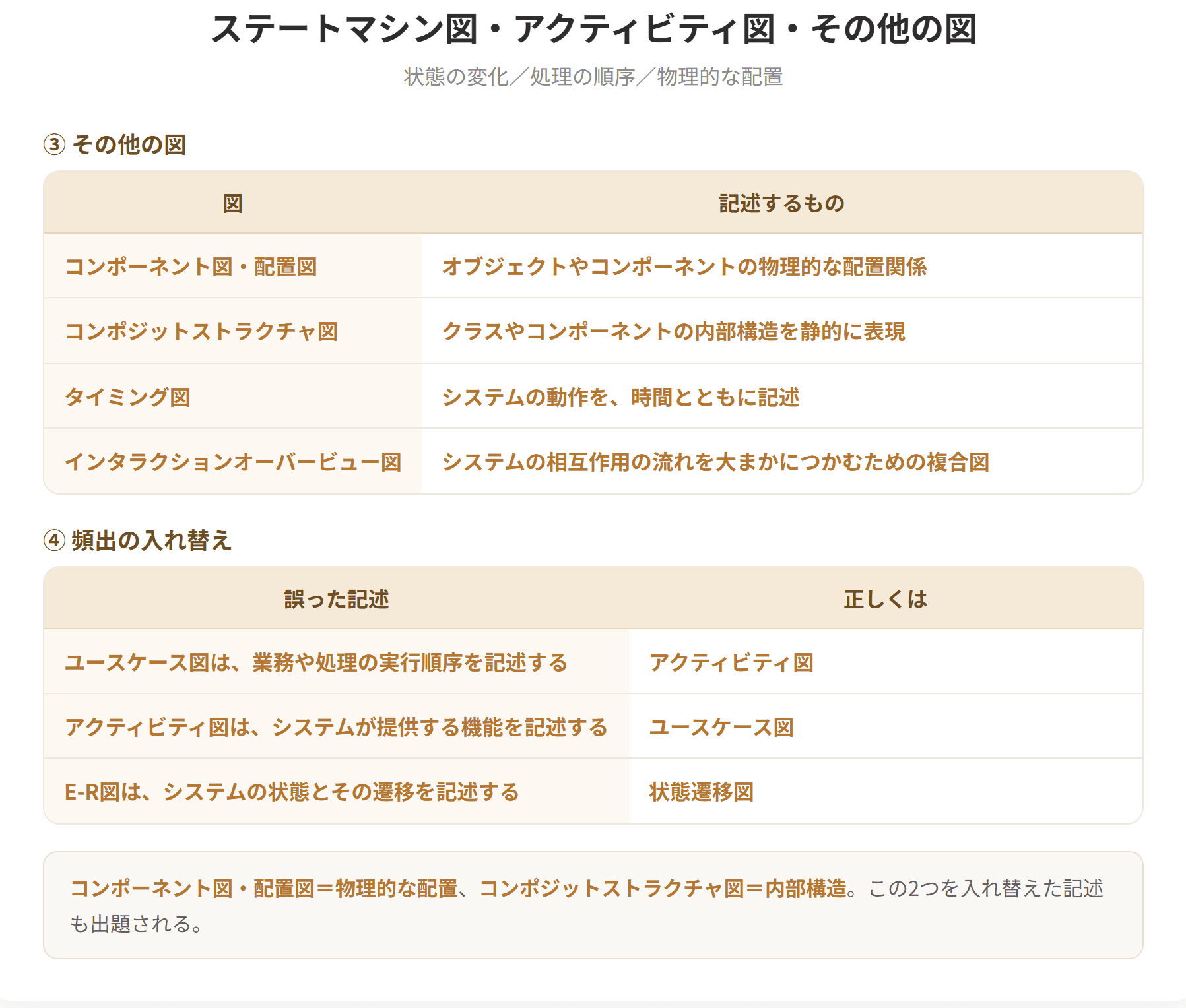 ステートマシン図はユースケースをまたがったオブジェクトごとの状態遷移を表現する図である。アクティビティ図は業務や処理の実行順序を記述する図で、いわばUMLのフローチャートであり、エンドユーザにも理解しやすい。コンポーネント図と配置図は物理的な配置関係を記述し、コンポジットストラクチャ図は内部構造を静的に表現する。(2枚目)