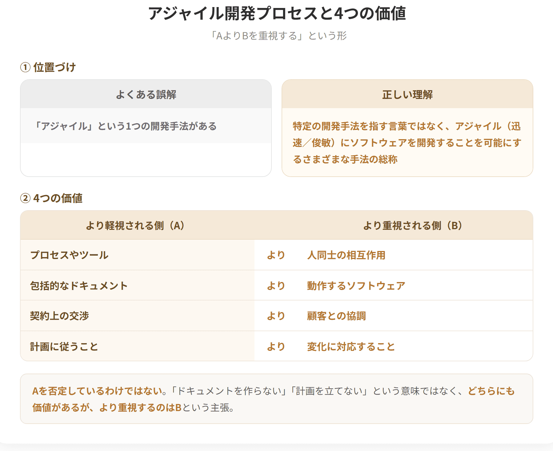 アジャイル開発プロセスは特定の開発手法を指す言葉ではなく、アジャイルにソフトウェアを開発することを可能にするさまざまな手法の総称である。4つの価値は、プロセスやツールより人同士の相互作用、包括的なドキュメントより動作するソフトウェア、契約上の交渉よりも顧客との協調、計画に従うことよりも変化に対応することを重視するというものである。